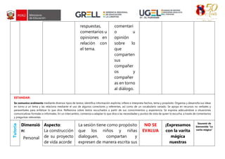 respuestas,
comentarios u
opiniones en
relación con
el tema.
comentari
o u
opinión
sobre lo
que
comparten
sus
compañer
os y
compañer
as en torno
al diálogo.
ESTANDAR:
Se comunica oralmente mediante diversos tipos de textos; identifica información explícita; infiere e interpreta hechos, tema y propósito. Organiza y desarrolla sus ideas
en torno a un tema y las relaciona mediante el uso de algunos conectores y referentes, así como de un vocabulario variado. Se apoya en recursos no verbales y
paraverbales para enfatizar lo que dice. Reflexiona sobre textos escuchados a partir de sus conocimientos y experiencia. Se expresa adecuándose a situaciones
comunicativas formales e informales. En un intercambio, comienza a adaptar lo que dice a las necesidades y puntos de vista de quien lo escucha, a través de comentarios
y preguntas relevantes.
Tutoría
Dimensió
n:
Personal
Aspecto:
La construcción
de su proyecto
de vida acorde
La sesión tiene como propósito
que los niños y niñas
dialoguen, compartan y
expresen de manera escrita sus
NO SE
EVALUA
¡Expresamos
con la varita
mágica
nuestras
Souvenir de
bienvenida “La
varita mágica”
 