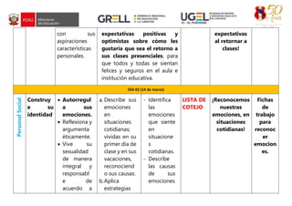 con sus
aspiraciones
características
personales.
expectativas positivas y
optimistas sobre cómo les
gustaría que sea el retorno a
sus clases presenciales, para
que todos y todas se sientan
felices y seguros en el aula e
institución educativa.
expectativas
al retornar a
clases!
DÍA 02 (14 de marzo)
Personal
Social
Construy
e su
identidad
 Autorregul
a sus
emociones.
 Reflexiona y
argumenta
éticamente.
 Vive su
sexualidad
de manera
integral y
responsabl
e de
acuerdo a
a. Describe sus
emociones
en
situaciones
cotidianas;
vividas en su
primer día de
clase y en sus
vacaciones,
reconociend
o sus causas.
b.Aplica
estrategias
- Identifica
las
emociones
que siente
en
situacione
s
cotidianas.
- Describe
las causas
de sus
emociones
LISTA DE
COTEJO
¡Reconocemos
nuestras
emociones, en
situaciones
cotidianas!
Fichas
de
trabajo
para
reconoc
er
emocion
es.
 
