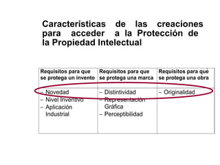 Características de las creaciones para  acceder  a la Protección de  la Propiedad Intelectual 
