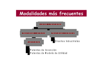 Modalidades más frecuentes 