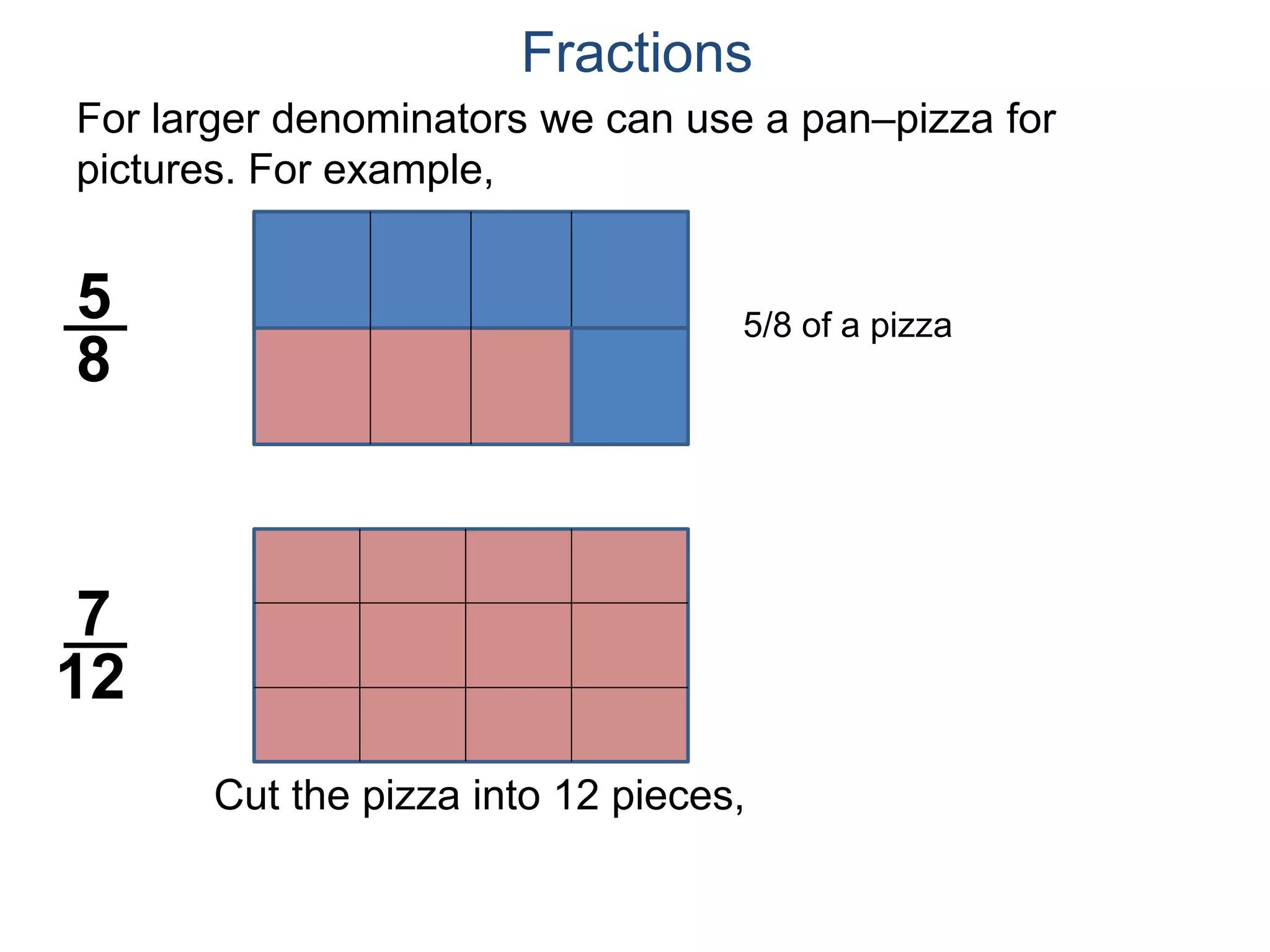 For larger denominators we can use a pan–pizza for
pictures. For example,
5
8
Fractions
7
12
5/8 of a pizza
Cut the pizza into 12 pieces,
 