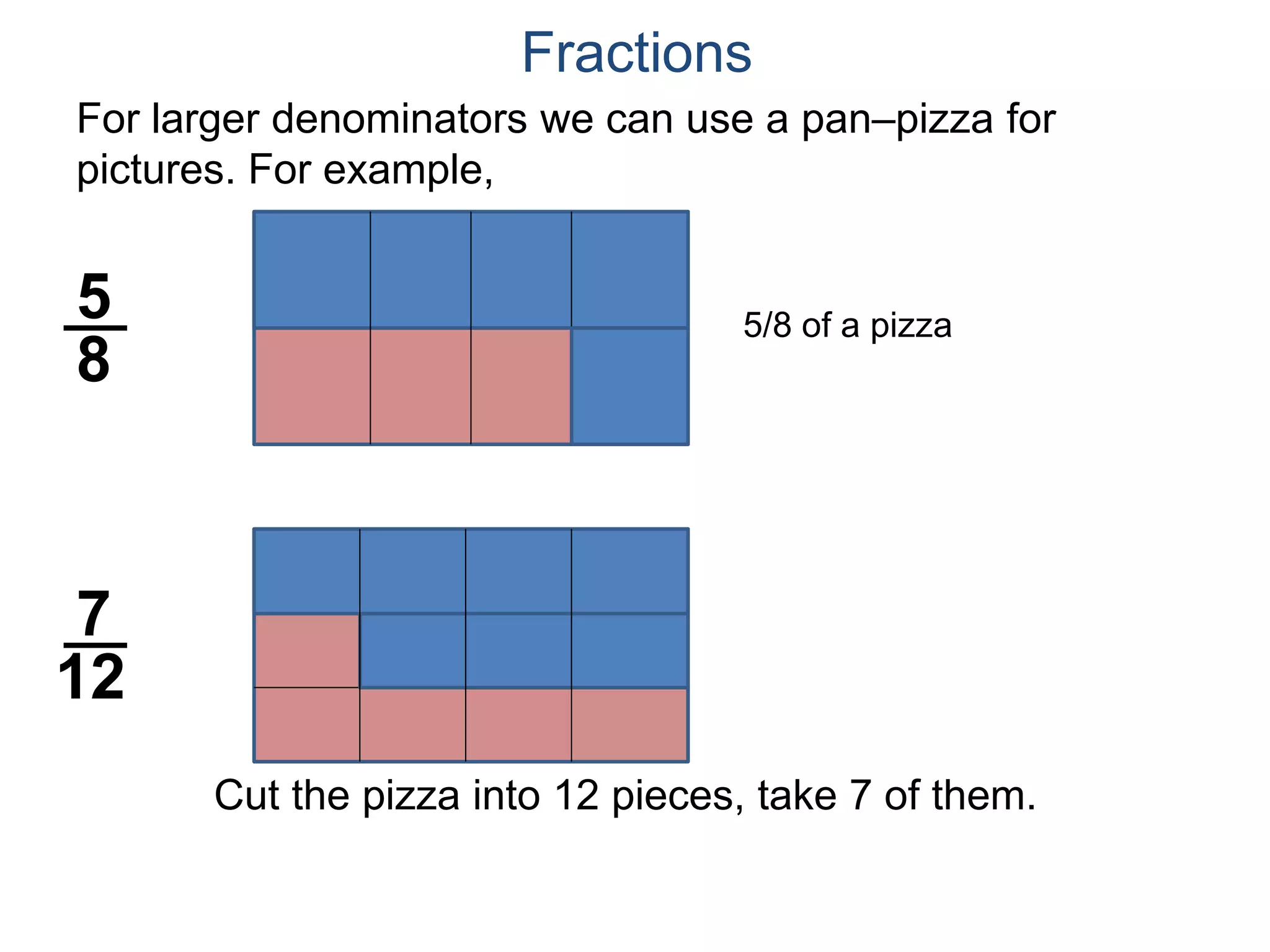 For larger denominators we can use a pan–pizza for
pictures. For example,
5
8
Fractions
7
12
5/8 of a pizza
Cut the pizza into 12 pieces, take 7 of them.
 