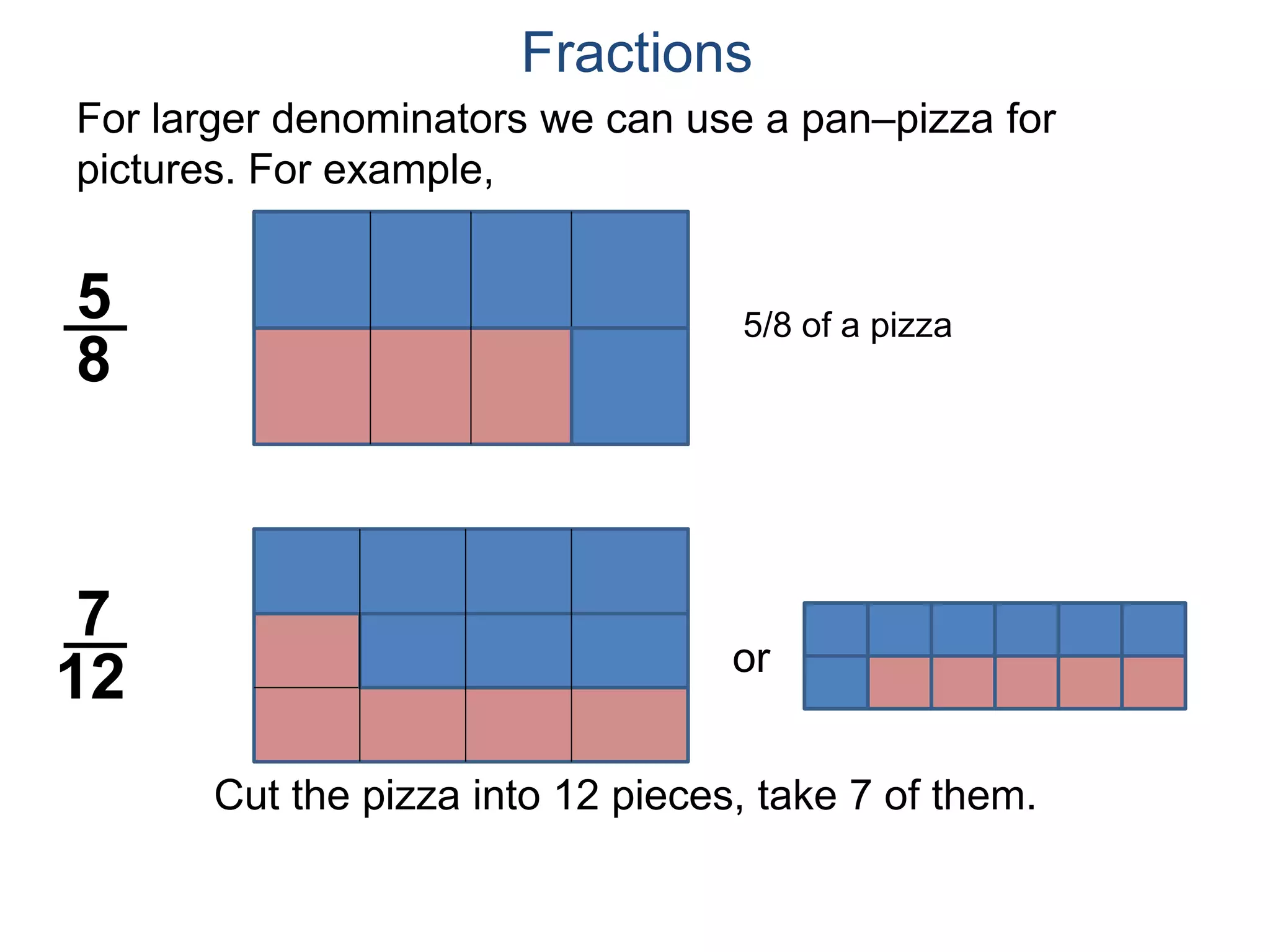 For larger denominators we can use a pan–pizza for
pictures. For example,
5
8
Fractions
7
12
5/8 of a pizza
Cut the pizza into 12 pieces, take 7 of them.
or
 
