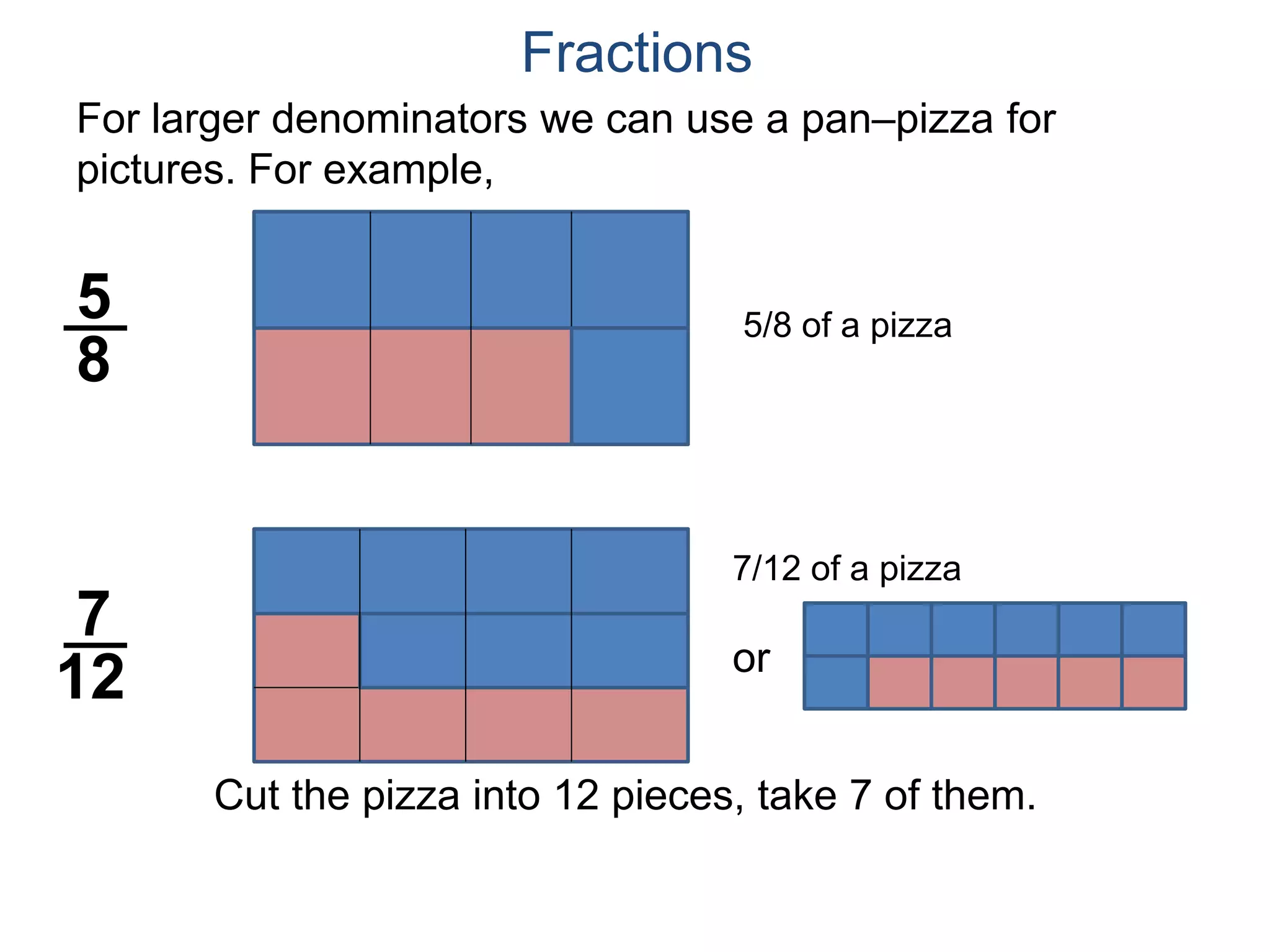 For larger denominators we can use a pan–pizza for
pictures. For example,
5
8
Fractions
7
12
5/8 of a pizza
7/12 of a pizza
or
Cut the pizza into 12 pieces, take 7 of them.
 