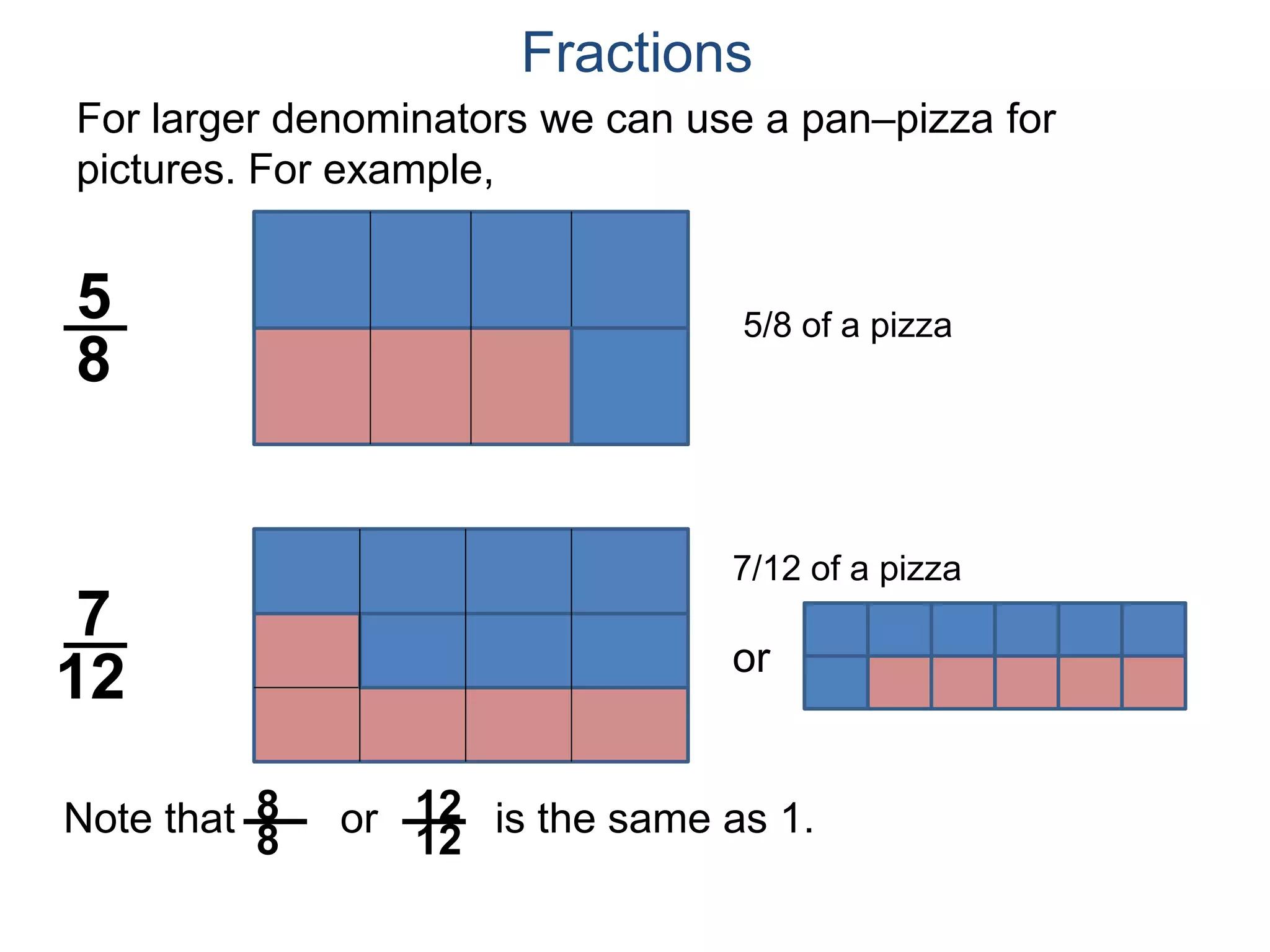 For larger denominators we can use a pan–pizza for
pictures. For example,
5
8
Fractions
7
12
5/8 of a pizza
Note that or is the same as 1.8
8
12
12
7/12 of a pizza
or
 