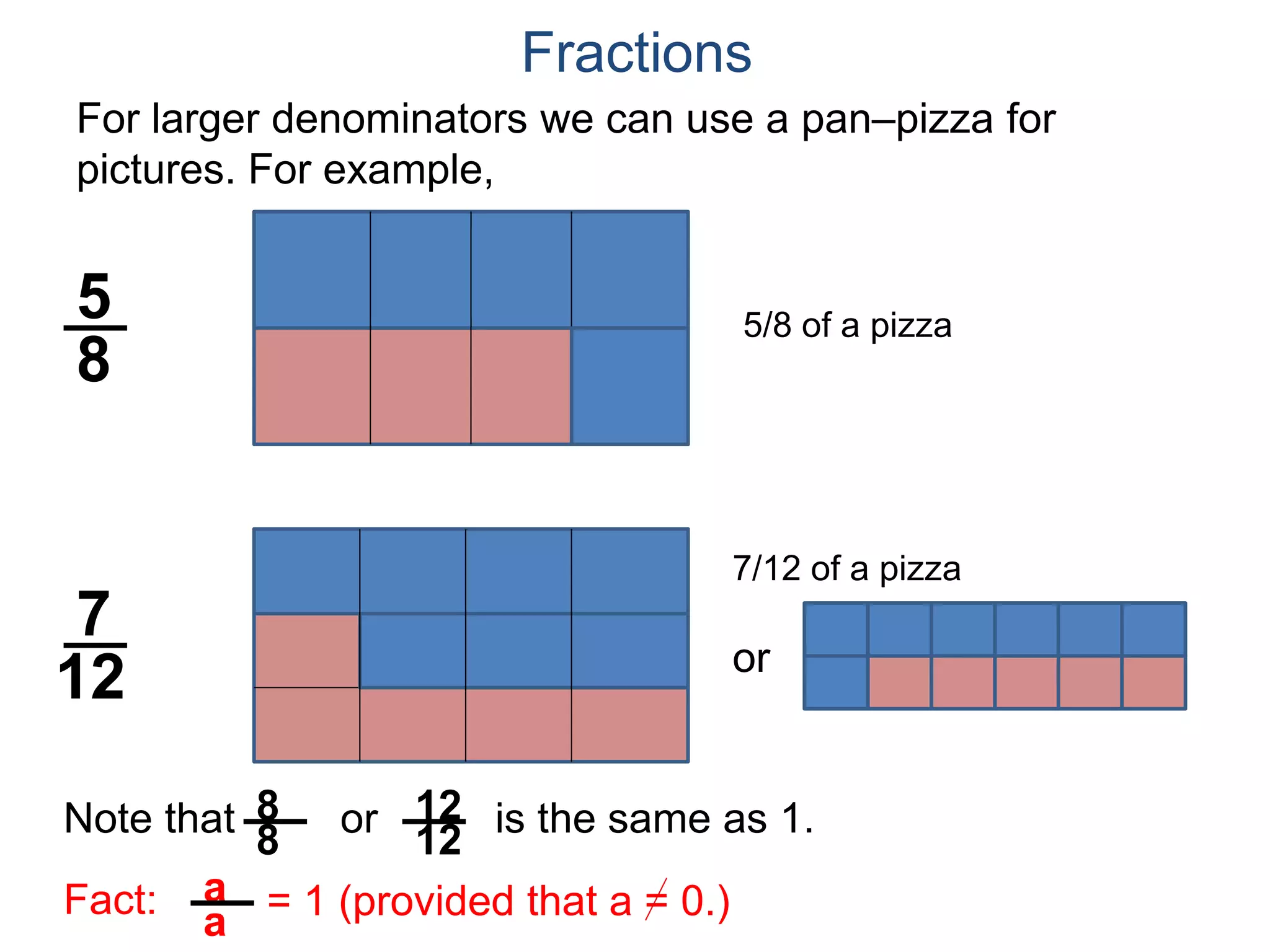 For larger denominators we can use a pan–pizza for
pictures. For example,
5
8
Fractions
7
12
5/8 of a pizza
Fact: a
a
Note that or is the same as 1.8
8
12
12
= 1 (provided that a = 0.)
7/12 of a pizza
or
 