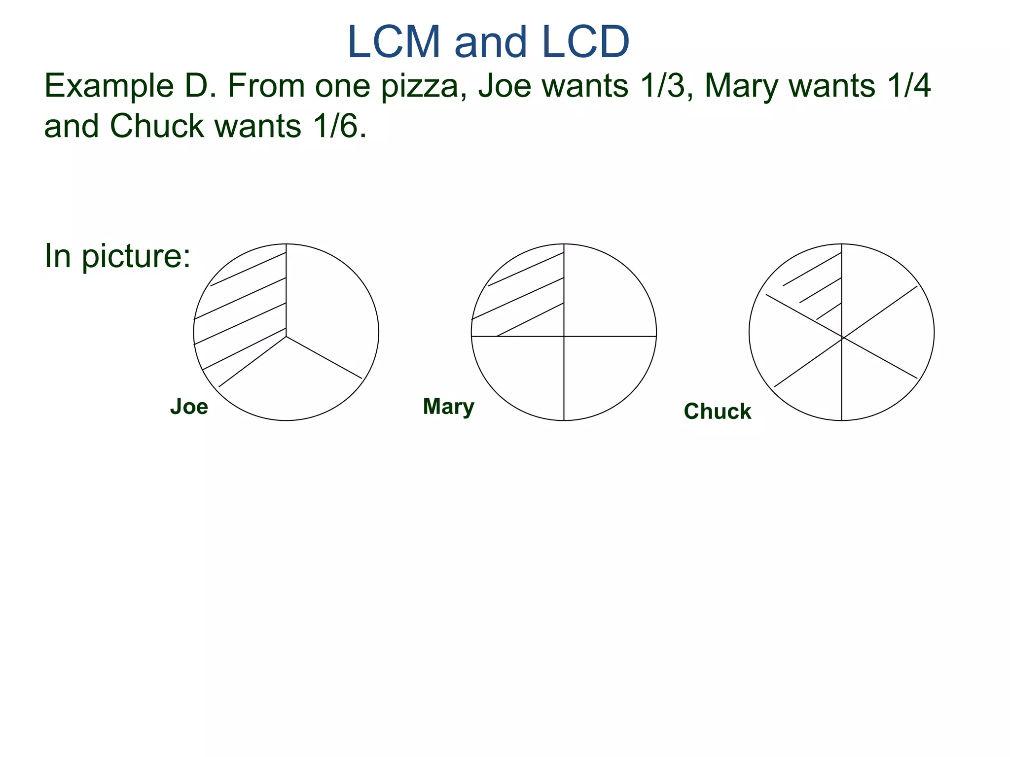 LCM and LCD 
Example D. From one pizza, Joe wants 1/3, Mary wants 1/4 
and Chuck wants 1/6. 
Mary Chuck 
In picture: 
Joe 
 