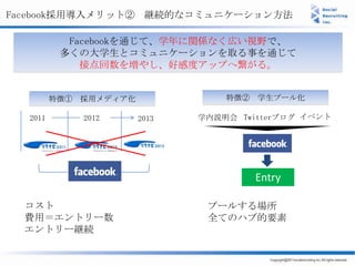 Facebook採用導入メリット② 継続的なコミュニケーション方法

           Facebookを通じて、学年に関係なく広い視野で、
          多くの大学生とコミュニケーションを取る事を通じて
             接点回数を増やし、好感度アップへ繋がる。


         特徴① 採用メディア化              特徴② 学生プール化

  2011       2012      2013   学内説明会 Twitterブログ イベント




                                       Entry

  コスト                          プールする場所
  費用＝エントリー数                    全てのハブ的要素
  エントリー継続
 