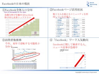 Facebookの日本の現状

①Facebook全体人口分布      ②Facebookページ活用状況
 急激な伸びを魅せるFacebook    数十万人を超えるコミュニティを形
 伸び率も世界トップクラス         成している企業も。




③訪問者数推移              ④「facebook」ワード人気動向
 今年、来年で逆転する可能性十       facebookに関して検索する人、
 分あり。                 ニュース記事が急増中
 