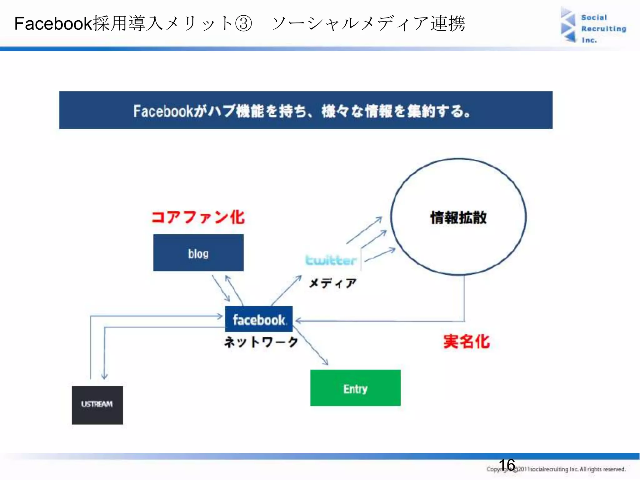 Facebook採用導入メリット③ ソーシャルメディア連携




                                16
 