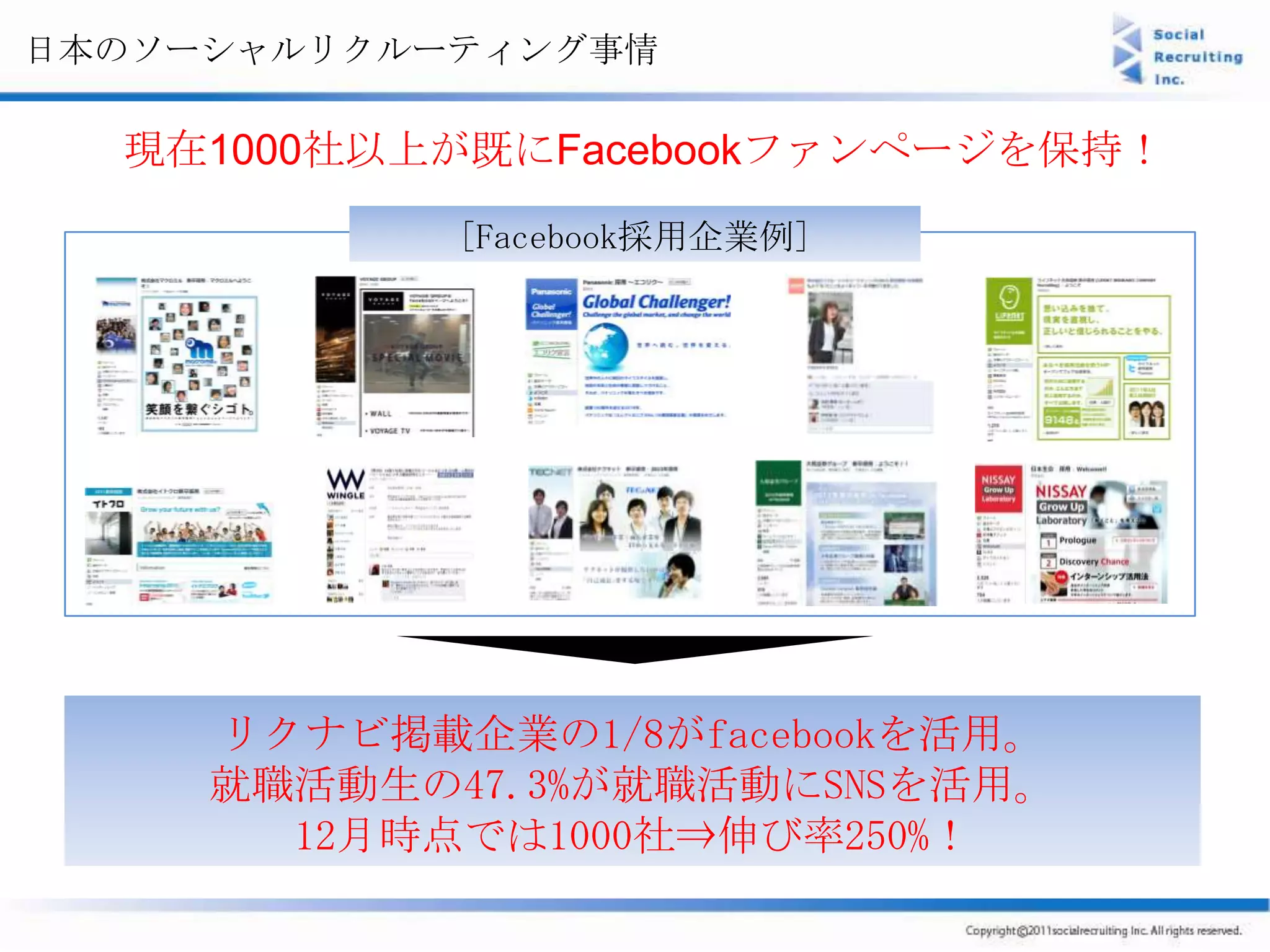 日本のソーシャルリクルーティング事情

  現在1000社以上が既にFacebookファンページを保持！
            [Facebook採用企業例]




     リクナビ掲載企業の1/8がfacebookを活用。
     就職活動生の47.3%が就職活動にSNSを活用。
       12月時点では1000社⇒伸び率250%！
 