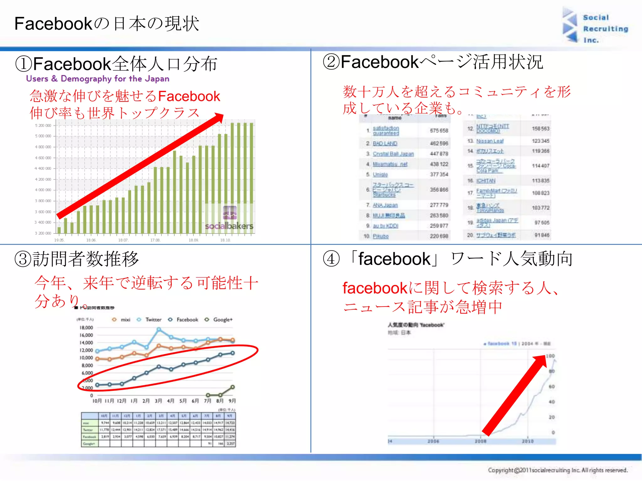 Facebookの日本の現状

①Facebook全体人口分布      ②Facebookページ活用状況
 急激な伸びを魅せるFacebook    数十万人を超えるコミュニティを形
 伸び率も世界トップクラス         成している企業も。




③訪問者数推移              ④「facebook」ワード人気動向
 今年、来年で逆転する可能性十       facebookに関して検索する人、
 分あり。                 ニュース記事が急増中
 