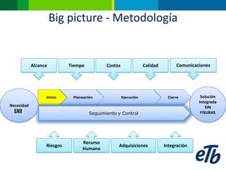 Big picture - Metodología Comunicaciones Alcance Tiempo Costos Calidad Solución Integrada SIN FISURAS Necesidad Riesgos Recurso Humano Adquisiciones Integración 
