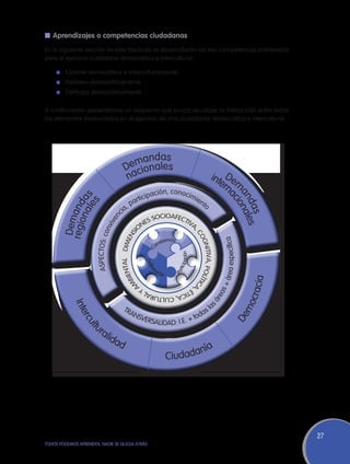n	Aprendizajes o competencias ciudadanas
En la siguiente sección de este fascículo se desarrollarán las tres competencias planteadas
para el ejercicio ciudadano democrático e intercultural:

	   l	   Convive democrática e interculturalmente
	   l	   Delibera democráticamente
	   l	   Participa democráticamente

A continuación presentamos un esquema que busca visualizar la interacción entre todos
los elementos involucrados en el ejercicio de una ciudadanía democrática e intercultural.




                                                n d as
                                             emanales
                                           D cio
                                            na                                                                 inte De
                                                                                                                   rn m
                   s                                                   n, conoci
                                                               pació




                                                                                                                          an onal
                                                          ci                                mi
                       s

                                                                                                                          ac
                                                     arti                                        en
              na a




                                                ,p                                                    to




                                                                                                                            da es
                                                                                                                            i
         regio and
                le




                                           ia




                                                                                                                               s
                                      nc




                                                            SOCIOAFECTI
          De m




                                                         ES
                                ve




                                                        N              VA
                            nvi




                                                       O
                                                                                             ,C
                                                      SI
                       Aspectos: co


                                            NTAL DIMEN




                                                                                               OG



                                                                                                                      área específica
                                                                      vencia
                                                                   nvi
                                                                 Co
                                                                                                 NITIVA, POLÍT
                                                                                  ipación
                                                           De
                                                             lib




                                                                              rtic




                                                                 ra
                                                                   ció
                                                                e




                                                                            Pa




                                                                      n
                                         BIE




                                                                                                                                         ia
                                                                                                              IC
                                       AM




                                                                                                                     s+



                                                                                                                                        crac
                                                                                                                A




                                                         ,É
                                                           TIC            Y
                                                                                                                    rea




                                                              A, CULTURAL
                                                                                                            sá



                                                                                                                                    mo
            Inte




                                                                                                                a
                                           TR
                                             AN                                                    sl
                                                SV                                            to da
                                                                                                                                  De
                rcu




                                                           ERSALI          +
                       ur                                        DAD: I.E.
                         ali
                   lt




                            da
                              d                                                        ía
                                                                          Ci u d ad a n




                                                                                                                                               27
TODOS PODEMOS APRENDER, NADIE SE QUEDA ATRÁS
 