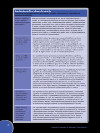 Convive democrática e interculturalmente:
     Convive de manera democrática en cualquier contexto o circunstancia, y con todas las
     personas sin distinción.
     Interactúa respetando      Esta capacidad implica el aprendizaje de una serie de habilidades cognitivas y
     al otro u otra en sus      sociales, de conocimientos y de desarrollo de cualidades personales, como el manejo
     diferencias e incluyendo   de emociones. Los niños, niñas y adolescentes deben aprender a identificar y respetar
     a todos y todas.           las diferencias, reconociendo al otro como ser valioso (“otro legítimo”) y desarrollando
                                la disposición a preocuparse por el otro (“el cuidado del otro”). Implica que respeten
                                diferencias de distinta naturaleza (ideas, emociones, perspectivas, valoraciones,
                                temperamento, estilo, características físicas, opciones de vida), de distinto nivel de
                                importancia y de implicancias respecto de las propias creencias, valores e intereses, e
                                incluso en circunstancias comprometedoras.

     Se compromete con          Esta capacidad implica el aprendizaje de una serie de habilidades cognitivas y
     las normas y acuerdos      sociales, de conocimientos y de desarrollo de cualidades personales. Involucra
     como base para la          producir, respetar y evaluar las normas y acuerdos, así como reconocer la
     convivencia.               importancia de éstos para la convivencia. El progreso en el aprendizaje de esta
                                capacidad se podrá observar en las posibilidades de producir y respetar las normas
                                y acuerdos en cualquier circunstancia. Más adelante se debe aprender a respetar
                                acuerdos y normas cuando no es uno el que los ha producido, e incluso cuando lo
                                perjudica de alguna manera o se está en una situación apremiante.

     Maneja los conflictos      Esta capacidad implica el aprendizaje de una serie de habilidades cognitivas y
     de manera pacífica y       sociales, de conocimientos y de desarrollo de cualidades personales, como rasgos
     constructiva.              del temperamento o actitudes. Supone manejar emociones, desarrollar criterios
                                para evaluar la situación conflictiva, utilizar estrategias para resolverlos y progresar
                                de la resolución de un conflicto con apoyo de un adulto a la autonomía al afrontarlo.
                                También, reconocer el conflicto como una oportunidad de crecimiento personal.

     Preserva el entorno        Esta capacidad implica el aprendizaje de una serie de habilidades y herramientas
     natural y material.        cognitivas, de conocimientos y de desarrollo de cualidades personales,
                                principalmente de actitudes. Exige reconocer que los seres humanos vivimos en
                                —y compartimos— un espacio, y que tenemos que aprender a convivir de manera
                                armónica con la naturaleza y a cuidar nuestros espacios públicos. Supone asumir
                                un compromiso ambiental a favor de un desarrollo sostenible y de un ambiente
                                saludable, responsabilizándonos de nuestro consumo; no solo por nosotros
                                mismos, sino también para las personas que viven con nosotros e incluso para las
                                generaciones futuras. Implica defender y cuidar tanto el patrimonio natural como el
                                material, reconociendo la importancia de los bienes y servicios públicos.

     Muestra, en sus            Esta capacidad implica el aprendizaje de una serie de habilidades y herramientas
     acciones cotidianas,       cognitivas, de habilidades sociales, de conocimientos y de desarrollo de cualidades
     la interiorización         personales. Se busca que los estudiantes no solo conozcan y respeten perspectivas
     de principios de la        culturales distintas a las suyas, sino además que las comprendan e interactúen
     interculturalidad.         espontáneamente con ellas, pudiendo transitar con facilidad de una cultura a otra.
                                Supone desarrollar actitudes como la disposición a aprender del otro y el desarrollo
                                de la afectividad, que juega un papel en los prejuicios y estereotipos culturales.

     Maneja principios,         Esta capacidad implica el aprendizaje de una serie de habilidades y herramientas
     conceptos e                cognitivas y de conocimientos. Se busca que los estudiantes conozcan, construyan
     información que            y reelaboren nociones, conceptos, principios e información básica, que son la base
     dan sustento a             o el fundamento teórico sobre el cual se sostiene una convivencia democrática.
     la convivencia             Progresa desde el manejo de información simple y construcción de nociones,
     democrática e              hasta el manejo de información y conceptos complejos, llegándose incluso al
     intercultural.             establecimiento de relaciones entre ellos.


36
                                                                Movilización Nacional por la Mejora de los Aprendizajes
 