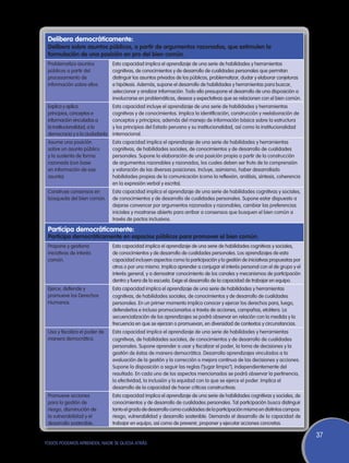 Delibera democráticamente:
 Delibera sobre asuntos públicos, a partir de argumentos razonados, que estimulen la
 formulación de una posición en pro del bien común.
 Problematiza asuntos           Esta capacidad implica el aprendizaje de una serie de habilidades y herramientas
 públicos a partir del          cognitivas, de conocimientos y de desarrollo de cualidades personales que permitan
 procesamiento de               distinguir los asuntos privados de los públicos, problematizar, dudar y elaborar conjeturas
 información sobre ellos.       e hipótesis. Además, supone el desarrollo de habilidades y herramientas para buscar,
                                seleccionar y analizar información. Todo ello presupone el desarrollo de una disposición a
                                involucrarse en problemáticas, deseos y expectativas que se relacionen con el bien común.
 Explica y aplica               Esta capacidad incluye el aprendizaje de una serie de habilidades y herramientas
 principios, conceptos e        cognitivas y de conocimientos. Implica la identificación, construcción y reelaboración de
 información vinculados a       conceptos y principios; además del manejo de información básica sobre la estructura
 la institucionalidad, a la     y los principios del Estado peruano y su institucionalidad, así como la institucionalidad
 democracia y a la ciudadanía   internacional.
 Asume una posición             Esta capacidad implica el aprendizaje de una serie de habilidades y herramientas
 sobre un asunto público        cognitivas, de habilidades sociales, de conocimientos y de desarrollo de cualidades
 y la sustenta de forma         personales. Supone la elaboración de una posición propia a partir de la construcción
 razonada (con base             de argumentos razonables y razonados, los cuales deben ser fruto de la comprensión
 en información de ese          y valoración de las diversas posiciones. Incluye, asimismo, haber desarrollado
 asunto).                       habilidades propias de la comunicación (como la reflexión, análisis, síntesis, coherencia
                                en la expresión verbal y escrita).
 Construye consensos en         Esta capacidad implica el aprendizaje de una serie de habilidades cognitivas y sociales,
 búsqueda del bien común.       de conocimientos y de desarrollo de cualidades personales. Supone estar dispuesto a
                                dejarse convencer por argumentos razonados y razonables, cambiar las preferencias
                                iniciales y mostrarse abierto para arribar a consensos que busquen el bien común a
                                través de pactos inclusivos.

 Participa democráticamente:
 Participa democráticamente en espacios públicos para promover el bien común.
 Propone y gestiona             Esta capacidad implica el aprendizaje de una serie de habilidades cognitivas y sociales,
 iniciativas de interés         de conocimientos y de desarrollo de cualidades personales. Los aprendizajes de esta
 común.                         capacidad incluyen aspectos como la participación y la gestión de iniciativas propuestas por
                                otros o por uno mismo. Implica aprender a conjugar el interés personal con el de grupo y el
                                interés general, y a demostrar conocimiento de los canales y mecanismos de participación
                                dentro y fuera de la escuela. Exige el desarrollo de la capacidad de trabajar en equipo.
 Ejerce, defiende y             Esta capacidad implica el aprendizaje de una serie de habilidades y herramientas
 promueve los Derechos          cognitivas, de habilidades sociales, de conocimientos y de desarrollo de cualidades
 Humanos.                       personales. En un primer momento implica conocer y ejercer los derechos para, luego,
                                defenderlos e incluso promocionarlos a través de acciones, campañas, etcétera. La
                                secuencialización de los aprendizajes se podrá observar en relación con la medida y la
                                frecuencia en que se ejerzan o promuevan, en diversidad de contextos y circunstancias.
 Usa y fiscaliza el poder de    Esta capacidad implica el aprendizaje de una serie de habilidades y herramientas
 manera democrática.            cognitivas, de habilidades sociales, de conocimientos y de desarrollo de cualidades
                                personales. Supone aprender a usar y fiscalizar el poder, la toma de decisiones y la
                                gestión de éstas de manera democrática. Desarrolla aprendizajes vinculados a la
                                evaluación de la gestión y la corrección o mejora continua de las decisiones y acciones.
                                Supone la disposición a seguir las reglas (“jugar limpio”), independientemente del
                                resultado. En cada uno de los aspectos mencionados se podrá observar la pertinencia,
                                la efectividad, la inclusión y la equidad con la que se ejerce el poder. Implica el
                                desarrollo de la capacidad de hacer críticas constructivas.
 Promueve acciones              Esta capacidad implica el aprendizaje de una serie de habilidades cognitivas y sociales, de
 para la gestión de             conocimientos y de desarrollo de cualidades personales. Tal participación busca distinguir
 riesgo, disminución de         tanto el grado de desarrollo como cualidades de la participación misma en distintos campos:
 la vulnerabilidad y el         riesgo, vulnerabilidad y desarrollo sostenible. Demanda el desarrollo de la capacidad de
 desarrollo sostenible.         trabajar en equipo, así como de prevenir, proponer y ejecutar acciones concretas.

                                                                                                                               37
TODOS PODEMOS APRENDER, NADIE SE QUEDA ATRÁS
 