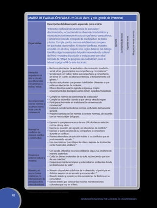 Matriz de evaluación para el IV ciclo (3ero. y 4to. grado de Primaria)
                           Descripción del desempeño esperado para el ciclo
                           “Interactúa rechazando situaciones de exclusión y




                                                                                                                                                    Muy pocas veces o nunca
                           discriminación, reconociendo las diversas características y




                                                                                                              La mayoría de veces
                           necesidades existentes entre sus compañeros y compañeras,




                                                                                                                                    Algunas veces
                           y actúa favoreciendo el respeto de los derechos de todos




                                                                                                    Siempre
      Capacidades          y todas. Cumple con las normas establecidas y coopera
                           en que todos las cumplan. Al resolver conflictos, muestra
                           empatía con el otro y respeto a las reglas básicas del diálogo.
                           Identifica algunos ejemplos del patrimonio natural y cultural
                           del Perú y muestra disposición a enriquecerse con ellos”
                           (tomado de “Mapa de progreso de ciudadanía”, nivel 3)
                           (véase la página 94 de este fascículo).

                           •	 Rechaza situaciones de exclusión o discriminación (condición
                              social, etnia, género) entre sus compañeros y compañeras.*
      Interactúa
                           •	 Se relaciona con todos y todas sus compañeros y compañeras,
      respetando al
                              sin tomar en cuenta los diversos intereses, el temperamento o el
      otro u otra en
                              género.*
      sus diferencias
                           •	 Ayuda a estudiantes que poseen habilidades diferentes o que
      e incluyendo a
                              están en situaciones de malestar.
      todos y todas.
                           •	 Ofrece disculpas cuando agrede a alguien y acepta
                              sinceramente las disculpas cuando lo han agredido/molestado.

                           •	 Cumple las normas de convivencia de la escuela.*
                           •	 Cumple los acuerdos y ayuda a que otros y otras lo hagan.
      Se compromete
                           •	 Participa activamente en la elaboración de normas de
      con las normas y
                              convivencia.*
      acuerdos como
                           •	 Evalúa el cumplimiento de las normas, en función del bienestar
      base para la
                              general.
      convivencia.
                           •	 Propone cambios en las normas (o nuevas normas), de acuerdo
                              con las necesidades del grupo.

                           •	 Expresa lo que piensa acerca de una dificultad en su relación
                              con los otros y otras.
                           •	 Expone su posición, sin agredir, en situaciones de conflicto.*
      Maneja los
                           •	 Expresa el punto de vista de su compañero o compañera
      conflictos de
                              durante un conflicto.
      manera pacífica
                           •	 Plantea alternativas de solución viables a los conflictos que se
      y constructiva.
                              producen en la escuela.*
                           •	 Usa mecanismos para disipar la cólera: alejarse de la situación,
                              contar hasta diez, etcétera.*

                           •	 Con ayuda, utiliza los recursos cotidianos (agua, luz, etcétera) de
                              manera sostenible.
      Preserva el
                           •	 Cuida los bienes materiales de su aula, reconociendo que son
      entorno natural y
                              de uso colectivo.*
      material.
                           •	 Coopera en mantener limpios y ordenados los ambientes donde
                              se desenvuelve su vida.*

      Muestra, en          •	 Muestra disposición a disfrutar de la diversidad al participar en
      sus acciones            distintos eventos de su escuela y su comunidad.*
      cotidianas, la       •	 Muestra interés y aprecio por las expresiones de folclore en su
      interiorización de      comunidad.
      principios de la     •	 Denota interés por conocer las muchas manifestaciones
      interculturalidad.      culturales que hay en el Perú.


     * Indicadores que pueden considerarse básicos.
40
                                                               Movilización Nacional por la Mejora de los Aprendizajes
 