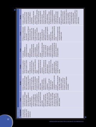 52
                                                               CONVIVENCIA
                                                                Capacidades                   II ciclo                          III ciclo                         IV ciclo                         V ciclo                          VI ciclo                         VII ciclo
                                                               Se compromete      • Cumple los acuerdos o           •	Señala que las normas            •	Explica que los acuerdos y     •	Cumple con                     •	Participa en la elaboración    •	Acepta y cumple los
                                                               con las normas y     normas del aula o del grupo       ayudan a promover el buen          normas, en la familia y la       responsabilidad los              del “Manual de convivencia       compromisos y normas
                                                               acuerdos, como       más pequeño: respeta              trato y alcanzar las metas,        escuela, ayudan a convivir       acuerdos asumidos en la          de la escuela”.                  pactados en la escuela
                                                               base para la         turnos, deja los juguetes en      tanto en el juego como en la       mejor.                           escuela.                       •	Explica el valor del “Manual     y la comunidad, incluso
                                                               convivencia.         el lugar asignado.                convivencia en el aula.          •	Cumple las normas de           •	Realiza acciones                 de convivencia y de las          en situaciones difíciles o
                                                                                  •	Propone acuerdos o              •	Participa, con la guía del         convivencia de la escuela.       demostrando autonomía            normas en el aula”, y las        apremiantes.
                                                                                    normas que regulen los            docente, en la elaboración       •	Cumple los acuerdos y            en el cumplimiento de las        cumple voluntariamente.        •	Cumple las leyes del país
                                                                                    juegos y actividades del          de normas de convivencia.          ayuda a que otros y otras lo     normas acordadas.              •	Cumple con todas las             que lo involucran.
                                                                                    aula: no botar papeles al       •	Cumple las normas de               hagan.                         •	Exige el cumplimiento de         normas, así no comparta        •	Señala, a partir de ejemplos,
                                                                                    piso, no quitar los que es de     convivencia construidas por      •	Participa activamente en la      las normas acordadas en la       alguna de ellas.                 la existencia de leyes que
                                                                                    otro u otra, levantar la mano     todos y todas.                     elaboración de normas de         escuela.                       •	Cumple con las                   permiten una convivencia
                                                                                    para hablar.                    •	Acepta los acuerdos                convivencia.                   •	Participa democráticamente       normas más allá de si            armónica entre las
                                                                                  •	Alienta el cumplimiento           decididos entre todos y          •	Evalúa el cumplimiento de        en la transformación de          ha participado en su             personas, particularmente
                                                                                    de los acuerdos del aula.         todas los compañeros y             las normas, en función del       las normas, cuando las           elaboración, reconociendo        aquéllas que los involucran
                                                                                    Por ejemplo, avisa cuando         compañeras.                        bienestar general.               considera injustas (no           que existen para regular la      como adolescentes.
                                                                                    alguien ha dejado las cosas     •	Señala, con ayuda del            •	Propone cambios en las           cumplen su objetivo o            convivencia.                   •	Explica que en un Estado
                                                                                    fuera de su lugar, sugiere        adulto, los avances                normas (o nuevas normas),        vulneran sus derechos).        •	Explica qué es la                de derecho los ciudadanos
                                                                                    a otro niño o niña que deje       y dificultades del                 de acuerdo con las             •	Explica la importancia de la     Constitución Política y cómo     y ciudadanas participamos
                                                                                    las cosas en el lugar que         cumplimiento de las normas         necesidades del grupo.           normatividad del tránsito de     todas las leyes se enmarcan      en la elaboración o
                                                                                    le corresponde, pide a sus        en el aula.                      •	Manifiesta su agrado por         personas y de vehículos en       en ella.                         modificación de las leyes
                                                                                    compañeros que guarden          •	Identifica señales de tránsito     cumplir las normas de la         el espacio público.            •	Promueve el respeto de las       a partir de determinados
                                                                                    silencio, etcétera.               en las calles, y manifiesta        escuela.                                                          normas de tránsito en tanto      mecanismos.
                                                                                                                      su disposición a seguir                                                                              protegen la vida.              •	Explica que el Estado, para
                                                                                                                      las normas: caminar por                                                                                                               garantizar la convivencia,
                                                                                                                      la vereda, cruzar por el                                                                                                              debe administrar justicia y
                                                                                                                      crucero peatonal, respetar                                                                                                            hacer uso de la fuerza, en el
                                                                                                                      el semáforo.                                                                                                                          marco de la legalidad.
                                                                                                                                                                                                                                                          •	Explica cómo y por qué
                                                                                                                                                                                                                                                            la sociedad debe hacer
                                                                                                                                                                                                                                                            seguimiento al Estado
                                                                                                                                                                                                                                                            cuando administra justicia y
                                                                                                                                                                                                                                                            hace uso de la fuerza, para
                                                                                                                                                                                                                                                            evitar abusos.




Movilización Nacional por la Mejora de los Aprendizajes
 