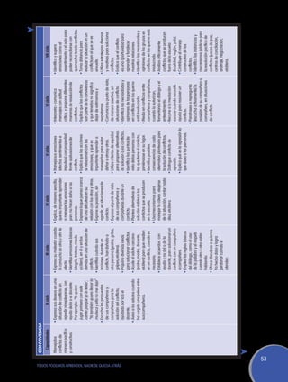CONVIVENCIA
                                                     Capacidades                  II ciclo                        III ciclo                          IV ciclo                            V ciclo                          VI ciclo                          VII ciclo
                                                    Maneja los        •	Expresa sus deseos en una      •	Expresa su malestar cuando      •	Explica, de manera sencilla,      •	Maneja sus emociones            •	Interpreta y comunica           •	Identifica y supera
                                                    conflictos de       situación de conflicto sin       la conducta de otro u otra le     que es importante aprender          (afectos, sentimientos e          mensajes con actitud              emociones como el
                                                    manera pacífica     agredir ni replegarse, con       afecta.                           a manejar las emociones             impulsos) con propiedad           crítica, y propone diferentes     resentimiento y el odio para
                                                    y constructiva.     ayuda de la o el docente:      •	Identifica emociones básicas      para no hacer daño a las            frente a situaciones de           maneras de resolución de          poder reconciliarse con
                                                                        Por ejemplo: “Yo quiero        	 (alegría, tristeza, miedo         personas.                           conflicto.                        conflictos.                       quienes ha tenido conflictos.
                                                                        jugar primero con este           y cólera), en él y en los       •	Expresa lo que piensa acerca      •	Explica que las acciones        •	Explica que los conflictos      •	Toma distancia para
                                                                        carrito porque yo lo tenía”,     demás, en una situación de      	 de una dificultad en su             se relacionan con las             son parte de la convivencia       evaluar la situación en un
                                                                        “Yo también quiero llevar la     conflicto.                        relación con los otros y otras.     emociones, y que es               y que tenerlos no significa       conflicto en el que se ve
                                                                        muñeca y ella no me deja”      •	Identifica cuándo sus           •	Expone su posición, sin             importante aprender a             dejar de estimarnos y             envuelto.
                                                                      •	Escucha las propuestas           acciones, durante un              agredir, en situaciones de          manejarlas para evitar            respetarnos.                    •	Utiliza estrategias diversas
                                                                        de sus compañeros y              conflicto, han dañado a           conflicto.                          dañar a otros y otras.          •	Comunica su punto de vista,       y creativas para solucionar
                                                                        compañeras para la               otra persona (gestos, gritos,   •	Expresa el punto de vista         •	Utiliza criterios de equidad      de manera asertiva, en            conflictos.
                                                                        solución del conflicto,          golpes, etcétera).                de sus compañeros y                 para proponer alternativas        situaciones de conflicto.       •	Explica que el conflicto




TODOS PODEMOS APRENDER, NADIE SE QUEDA ATRÁS
                                                                        ayudado por la o el            •	Propone diversas ideas            compañeras durante un               de solución a los conflictos.   •	Identifica las necesidades y      es una oportunidad para
                                                                        docente.                         para solucionar conflictos.       conflicto.                        •	Identifica los puntos de          opiniones de las personas         aprender y fortalecer
                                                                      •	Avisa a los adultos cuando     •	Acude al adulto cercano         •	Plantea alternativas de             vista de las personas con         en conflictos en los que no       nuestras relaciones.
                                                                        ha surgido una pelea entre       (padre, madre, docente,           solución viables a los              las que tiene el conflicto,       está involucrado.               •	Identifica las necesidades y
                                                                        sus compañeros.                  etcétera) para que medien         conflictos que se producen          poniéndose en su lugar.         •	Media en conflictos entre         opiniones de los grupos en
                                                                                                         en un conflicto, cuando es        en la escuela.                    •	Identifica posibles               compañeros y compañeras,          conflictos en los que no está
                                                                                                         necesario.                      •	Usa mecanismos para                 consecuencias de cada             cuando lo autorizan,              involucrado.
                                                                                                       •	Establece acuerdos, con           manejar la cólera: alejarse         alternativa planteada para        fomentando el diálogo y el      •	Analiza críticamente
                                                                                                         ayuda o no del o de la            de la situación, contar hasta       la solución de conflictos.        entendimiento.                    conflictos que se producen
                                                                                                         docente, para solucionar un       diez, etcétera.                   •	Distingue conflicto de          •	Recurre a la mediación            fuera de la escuela
                                                                                                         conflicto con un compañero                                            agresión.                         escolar cuando necesita           (localidad, región, país).
                                                                                                         o compañera.                                                        •	Explica qué es la agresión la     ayuda para resolver un          •	Contribuye al manejo
                                                                                                       •	Emplea las reglas básicas                                             que daña a las personas.          conflicto.                        constructivo de los
                                                                                                         del diálogo, como el uso                                                                              •	Parafrasea o repregunta           conflictos.
                                                                                                         de la palabra y el respeto                                                                              (escucha activamente) la        •	Identifica las instancias y
                                                                                                         cuando otro u otra están                                                                                posición de su compañero o        mecanismos jurídicos para
                                                                                                         hablando.                                                                                               compañera, en situaciones         la resolución pacífica de
                                                                                                       •	Ofrece disculpas a quienes                                                                              de conflicto.                     conflictos (jueces de paz,
                                                                                                         ha hecho daño y logra                                                                                                                     centros de conciliación,
                                                                                                         perdonar cuando le                                                                                                                        arbitraje, negociación,
                                                                                                         ofenden.                                                                                                                                  etcétera).




                                               53
 
