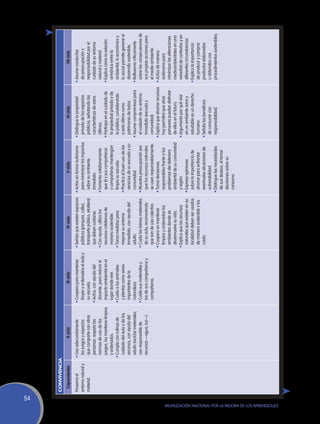 54
                                                               CONVIVENCIA
                                                                Capacidades                   II ciclo                         III ciclo                        IV ciclo                          V ciclo                          VI ciclo                         VII ciclo
                                                               Preserva el         •	Usa adecuadamente              •	Coopera para mantener          •	Señala que existen espacios     •	Actúa en forma autónoma        •	Distingue la propiedad         •	Asume conductas
                                                               entorno natural y     los juegos y espacios            limpio y ordenados el aula y     públicos (parques, calles,        para minimizar los impactos      privada de los espacios          de preocupación y
                                                               material.             que comparte con otras           su escuela.                      transporte público, etcétera)     sobre su ambiente                públicos, señalando las          responsabilidad por el
                                                                                     personas: respeta las          •	Actúa, con ayuda del             que deben cuidarse.               inmediato.                       características de estos         cuidado de su entorno
                                                                                     normas de uso de los             docente, para reducir el       •	Con ayuda, utiliza los          •	Fomenta cotidianamente           últimos.                         natural y material.
                                                                                     juegos, los mantiene limpios     impacto ambiental en el          recursos cotidianos de            que él y sus compañeros        •	Participa en el cuidado de     •	Explica cómo la relación
                                                                                     y ordenados.                     lugar donde vive.                manera sostenible.                y compañeras mantengan           la propiedad privada y de        armónica entre lo
                                                                                   •	Cumple con rutinas de          •	Cuida a los animales           •	Toma medidas para                 limpia su escuela.               la pública, considerando         ambiental, lo económico y
                                                                                     cuidado del aula y de los        y plantas como seres             mejorar su entorno              •	Practica el buen uso de los      a esta última como               lo social permite generar el
                                                                                     recursos, con ayuda del          importantes de la                inmediato, con ayuda del          servicios de su escuela y su     patrimonio de todos.             desarrollo sostenible.
                                                                                     adulto (reciclar materiales,     naturaleza.                      adulto.                           comunidad.                     •	Asume compromisos para         •	Reflexiona críticamente
                                                                                     uso responsable de             •	Cuida sus materiales y         •	Cuida los bienes materiales     •	Muestra preocupación por         el cuidado de su entorno         sobre las consecuencias de
                                                                                     recursos —agua, luz—).           los de sus compañeros y          de su aula, reconociendo          que los recursos naturales       inmediato (escuela y             sus propias acciones para
                                                                                                                      compañeras.                      que son de uso colectivo.         se usen responsablemente.        comunidad).                      el medio ambiente.
                                                                                                                                                     •	Coopera en mantener             •	Toma decisiones.               •	Explica que ahorrar recursos   •	Actúa de manera
                                                                                                                                                       limpios y ordenados los           responsables frente a los        hoy permitirá que otras          autónoma para
                                                                                                                                                       ambientes donde se                problemas del deterioro          personas puedan disfrutar        minimizar las alteraciones
                                                                                                                                                       desenvuelve su vida.              ambiental de su comunidad        de ellos en el futuro.           medioambientales en una
                                                                                                                                                     •	Explica que los recursos          y región.                      •	Argumenta por qué vivir          variedad de contextos y en
                                                                                                                                                       naturales que existen en su     •	Expresa opiniones                en un ambiente sano y            diferentes circunstancias.
                                                                                                                                                       localidad deben ser usados        sobre la importancia de          saludable es un derecho        •	Explica la importancia
                                                                                                                                                       de manera sostenible y los        ahorrar para enfrentar           humano.                          de producir y comprar
                                                                                                                                                       cuida.                            eventuales situaciones de      •	Señala los beneficios            productos elaborados
                                                                                                                                                                                         vulnerabilidad.                  de consumir con                  u obtenidos con
                                                                                                                                                                                       •	Distingue las necesidades        responsabilidad.                 procedimientos sostenibles.
                                                                                                                                                                                         de sus deseos, al tomar
                                                                                                                                                                                         decisiones sobre su
                                                                                                                                                                                         consumo.




Movilización Nacional por la Mejora de los Aprendizajes
 