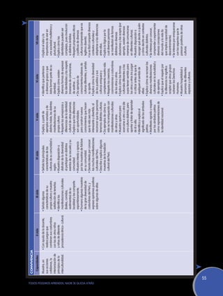 CONVIVENCIA
                                                      Capacidades                    II ciclo                         III ciclo                       IV ciclo                          V ciclo                           VI ciclo                          VII ciclo
                                                    Muestra, en          •	Con ayuda de la docente,        •	Señala algunas                •	Señala las principales         •	Explica, a partir de             •	Identifica que pertenece        •	Explica el valor y la
                                                    sus acciones           realiza juegos que                características de su           características de las           ejemplos variados y de             a diversos grupos y que           importancia de vivir en
                                                    cotidianas, la         combinan sus costumbres           propia cultura y muestra        culturas de su comunidad o       distinta índole, las distintas     éstos forman parte de su          una sociedad multiétnica y
                                                    interiorización de     con las de otros niños            satisfacción de tenerlas.       región.                          manifestaciones de su              identidad.                        pluricultural.
                                                    principios de la       y niñas de diferente            •	Identifica las                •	Muestra disposición a            propia cultura.                  •	Explica cómo existen            •	Explica cómo las
                                                    interculturalidad.     procedencia étnico- cultural.     manifestaciones culturales      disfrutar de la diversidad     •	Respeta las semejanzas y           diversas formas de expresar       identidades pueden ser
                                                                                                             (bailes, comidas,               al participar en distintos       diferencias de la identidad        las identidades y las respeta     complejas, pues involucran
                                                                                                             vestimentas) de su              eventos de su escuela y su       cultural de otras personas.        (maneras de comunicarse,          a distintos ámbitos.
                                                                                                             localidad y las comparte        comunidad.                     •	Explica que las diferencias        de vestirse…).                  •	Respeta propuestas éticas
                                                                                                             espontáneamente.              •	Muestra interés y aprecio        son oportunidades                •	Da ejemplos de                    y políticas de diversas
                                                                                                           •	Enumera algunas muestras        por las muestras de folclore     para construir nuevos              conocimientos/saberes de          culturas (comprende que es
                                                                                                             de la gran diversidad de        en su comunidad.                 conocimientos que hacen            culturas diferentes, y señala     legítimo disentir).
                                                                                                             costumbres del Perú, y        •	Denota interés por conocer       que la vida sea más                su aporte.                      •	Le es fácil compartir diversos




TODOS PODEMOS APRENDER, NADIE SE QUEDA ATRÁS
                                                                                                             expresa opiniones positivas     las muchas manifestaciones       interesante y divertida, al      •	Explica cómo la diversidad        contextos culturales y
                                                                                                             sobre algunas de ellas.         culturales del Perú.             reconocer que las personas         de los pueblos y sus              adaptarse a las diferencias
                                                                                                                                           •	Describe y explica algunas       tenemos distintas culturas.        culturas enriquece y              entre ellos.
                                                                                                                                             muestras de la tradición       •	Da ejemplos de cómo su             complementa nuestra vida.       •	Explica la lógica por la
                                                                                                                                             cultural del Perú.               vida se ha enriquecido con       •	Respeta las creencias,            cual diversas personas
                                                                                                                                                                              manifestaciones culturales         cosmovisiones y costumbres        se manifiestan de formas
                                                                                                                                                                              de otros y otras.                  de los otros y otras.             distintas en diversas
                                                                                                                                                                            •	Muestra apertura para            •	Explica cómo las formas           situaciones y las acepta (por
                                                                                                                                                                              acercarse a otro u otra (de        culturales diferentes a las       ejemplo, existen diversas
                                                                                                                                                                              una cultura distinta), para        suyas tienen sentido para         maneras de comunicarse
                                                                                                                                                                              aportar y tratar de aprender       los otros y otras (no juzgar      en diferentes culturas).
                                                                                                                                                                              de él o ella.                      ni criticar antes de que le     •	Muestra disposición a
                                                                                                                                                                            •	Identifica y explica el            expliquen el sentido de           escoger qué decirle a quién
                                                                                                                                                                              significado de los símbolos        ellas).                           y cómo decirlo en contextos
                                                                                                                                                                              patrios.                         •	Explica cómo se recrean las       culturales distintos.
                                                                                                                                                                            •	Manifiesta agrado y respeto        diversas manifestaciones        •	Se interesa por conocer,
                                                                                                                                                                              por los símbolos patrios           culturales en la actualidad y     comprender y experimentar
                                                                                                                                                                              como representaciones de           da ejemplos.                      diversas concepciones
                                                                                                                                                                              la identidad nacional.           •	Explica que el respeto por        del mundo y la vida (lo
                                                                                                                                                                                                                 la diferencia no significa        que implica capacidad de
                                                                                                                                                                                                                 aceptar que otros grupos          descentramiento).
                                                                                                                                                                                                                 vulneren los Derechos           •	Se interesa por enriquecerse
                                                                                                                                                                                                                 Humanos.                          con los aspectos que le
                                                                                                                                                                                                               •	Muestra hospitalidad a            parecen positivos de otras
                                                                                                                                                                                                                 personas de diferentes            culturas.
                                                                                                                                                                                                                 espacios y culturas.




                                               55
 