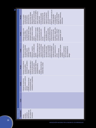 56
                                                               CONVIVENCIA
                                                                Capacidades        II ciclo              III ciclo                       IV ciclo                          V ciclo                            VI ciclo                           VII ciclo

                                                               Maneja                         •	Maneja las nociones de        •	Maneja nociones básicas        •	Maneja nociones básicas          •	Maneja conceptos como             •	Maneja conceptos
                                                               principios,                      norma y acuerdo a partir de     de espacio público,              de equidad, solidaridad,           Constitución Política,              (multiculturalidad,
                                                               conceptos e                      ejemplos.                       discriminación, igualdad y       empatía, prejuicio,                ley, dignidad humana,               interculturalidad y
                                                               información que                •	Identifica diversas formas      maltrato.                        estereotipo y grupo                solidaridad, libertad, cultura,     democracia) como
                                                               dan sustento a la                de discriminación entre       •	Señala los distintos tipos o     vulnerable.                        diversidad cultural, bienes         forma de vida, equidad
                                                               convivencia.                     compañeros y compañeras.        formas de discriminación       •	Diferencia, a partir de            privados y bienes y servicios       (diferenciándola de
                                                                                                                                en la escuela: género,           ejemplos, el conflicto de la       públicos.                           igualdad), reconocimiento
                                                                                                                                discapacidad, origen étnico,     agresión.                        •	Explica qué es un manual            del otro como otro legítimo,
                                                                                                                                características físicas,       •	Explica los distintos tipos de     de convivencia o cualquier          justicia, exclusión social y
                                                                                                                                etcétera.                        conflictos que existen y sus       documento que sirva para            cohesión social.
                                                                                                                              •	Señala diversos tipos de         respectivas características.       el funcionamiento de la           •	Señala las principales
                                                                                                                                maltrato (físico, verbal).     •	Señala las principales             escuela.                            recomendaciones del
                                                                                                                                                                 formas de discriminación         •	Enumera las características         informe de la CVR para
                                                                                                                                                                 que existen en el país,            que identifican una                 mejorar la convivencia
                                                                                                                                                                 así como los principales           convivencia democrática.            entre todos los peruanos y
                                                                                                                                                                 prejuicios y estereotipos.       •	Explica las distintas formas        peruanas.
                                                                                                                                                               •	Señala las habilidades             de discriminación que             •	Explica los principios de una
                                                                                                                                                                 sociales que ayudan a una          persisten en el mundo:              ecología sostenible.
                                                                                                                                                                 mejor convivencia en la            por género, religión, etnia,      •	Conceptualiza los
                                                                                                                                                                 escuela.                           edad, cultura, aspectos             principales dispositivos
                                                                                                                                                               •	Enumera diversas                   económicos y sociales,              legales: ley, decreto
                                                                                                                                                                 estrategias para resolver          discapacidad, opción                legislativo, ordenanzas,
                                                                                                                                                                 conflictos.                        sexual.                             resoluciones.
                                                                                                                                                               •	Explica la importancia
                                                                                                                                                                 de la escucha activa y
                                                                                                                                                                 de la asertividad en el
                                                                                                                                                                 diálogo.	




Movilización Nacional por la Mejora de los Aprendizajes
 