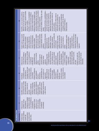 66
                                                               DELIBERACIÓN
                                                               Capacidades                   II                       III                        IV                         V                             VI                                   VII
                                                               Problematiza       •	Menciona las           •	Identifica situaciones    •	Manifiesta             •	Menciona las               •	Explica qué es un asunto     •	Identifica, en los asuntos públicos,
                                                               asuntos públicos     posibles causas          que involucran a todos      curiosidad e interés     causas del problema          público y lo diferencia de     dilemas en los que los valores de
                                                               a partir del         del problema             los miembros del aula,      por descubrir e          (conjeturas simples)         los asuntos privados.          distintas culturas o grupos sociales
                                                               procesamiento        (conjeturas simples)     dentro o fuera de la        investigar temas que     que lo afectan a él/ella   •	Realiza comentarios            entran en conflicto.
                                                               de información       que afecta a él/ella     escuela.                    involucran a todos       y a sus compañeros y         sobre las diferencias        •	Identifica y explica la complejidad
                                                               sobre ellos.         y sus compañeros y     •	Elabora conjeturas          los miembros de su       compañeras.                  en las versiones de un         presente en los asuntos públicos
                                                                                    compañeras.              simples a preguntas         comunidad.             •	Identifica las               mismo acontecimiento.          nacionales e internacionales.
                                                                                  •	Pregunta a otras         concretas, a partir de    •	Elabora conjeturas       características que        •	Identifica posibles          •	Elabora preguntas complejas que
                                                                                    personas, en su          situaciones cotidianas.     que expliquen            definen a un asunto          posturas que los medios        permitan problematizar de manera
                                                                                    círculo cercano,       •	Aplica preguntas            hechos o                 público.                     de comunicación y las          profunda y amplia el asunto público
                                                                                    por la necesidad         simples (qué, cuándo,       fenómenos,             •	Reconoce que los             redes sociales presentan       en sus diversos aspectos.
                                                                                    o problema               quién) sobre el tema        sustentándola con,       asuntos públicos             cuando abordan asuntos       •	Evalúa la validez y el sesgo de cada
                                                                                    encontrado.              tratado, hechas por él      por lo menos, un         implican varios              públicos.                      fuente.
                                                                                                             o ella mismos.              argumento.               aspectos.                  •	Discrimina la información    •	Identifica los límites, posibilidades y
                                                                                                                                       •	Utiliza fuentes de     •	Elabora preguntas            presentada en los              aportes de los tipos de fuentes.
                                                                                                                                         información a su         complejas respecto a         diferentes formatos          •	Maneja, de manera autónoma,
                                                                                                                                         disposición (dadas       asuntos que involucran       (editoriales, columnas,        diferentes formatos y fuentes para
                                                                                                                                         por el docente),         a los miembros de su         reportajes, etcétera)          encontrar información sobre un
                                                                                                                                         que le posibilitan       escuela y comunidad          usados por los medios de       asunto público.
                                                                                                                                         responder a              local y regional.            comunicación.                •	Expresa opinión crítica sobre la
                                                                                                                                         preguntas sobre        •	Distingue los hechos       •	Indaga sobre asuntos           información que publican los
                                                                                                                                         temas que                de las opiniones en las      públicos en fuentes de         medios de comunicación.
                                                                                                                                         involucran a todos       fuentes trabajadas.          Internet, tomando en         •	Genera hipótesis a preguntas
                                                                                                                                         los miembros de su     •	Discrimina información       cuenta sus aportes y           complejas a partir de asuntos
                                                                                                                                         comunidad.               y cuestiona su validez.      límites.                       públicos nacionales e
                                                                                                                                                                •	Elabora y aplica           •	Elabora hipótesis sobre        internacionales.
                                                                                                                                                                  cuestionarios                los asuntos públicos.
                                                                                                                                                                  sencillos para recoger     •	Elabora preguntas
                                                                                                                                                                  información testimonial      complejas respecto a
                                                                                                                                                                  sobre distintos puntos       asuntos que involucran a
                                                                                                                                                                  de vista.                    miembros de su escuela
                                                                                                                                                                •	Explora una serie de         y comunidad local y
                                                                                                                                                                  fuentes de información       regional.
                                                                                                                                                                  para abordar temas
                                                                                                                                                                  relevantes.




Movilización Nacional por la Mejora de los Aprendizajes
 