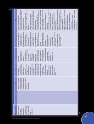 DELIBERACIÓN
                                                    Capacidades          II               III                        IV                          V                            VI                                    VII
                                                    Explica y aplica          •	Señala las funciones      •	Describe las             •	Explica el                •	Explica el significado del    •	Explica las características y
                                                    principios,                 de las autoridades de       características de         funcionamiento del          artículo primero de la          funciones de los poderes del Estado
                                                    conceptos e                 su localidad (centros       espacios y servicios       sistema tributario          Constitución peruana.           y las instituciones locales, regionales
                                                    información                 culturales, hospitales,     públicos en la             peruano.                  •	Explica las características     y nacionales del Perú.
                                                    vinculados a la             escuelas, comisarías,       comunidad.               •	Explica, a partir de        (básicas) del Estado          •	Explica las características de la
                                                    institucionalidad,          bomberos,                 •	Distingue y describe       situaciones concretas,      peruano en relación con         gestión entre los distintos niveles de
                                                    a la democracia             serenazgo).                 las funciones de           los principios              la democracia.                  gobierno.
                                                    y a la                                                  las principales            democráticos              •	Explica las características   •	Explica las características y el
                                                    ciudadanía.                                             autoridades locales        del diálogo y la            de la democracia como           sentido de la descentralización, así
                                                                                                            y regionales               concertación.               sistema político.               como la relación entre democracia y
                                                                                                            (presidente regional,    •	Identifica a la           •	Describe características        descentralización.
                                                                                                            alcalde, defensor del      Constitución como la        generales de la               •	Explica los principios de la
                                                                                                            pueblo, juez de paz).      norma suprema que           democracia como forma           democracia y la relación entre ellos.




TODOS PODEMOS APRENDER, NADIE SE QUEDA ATRÁS
                                                                                                          •	Identifica situaciones     rige la vida del país.      de vida.                      •	Explica la relación entre democracia
                                                                                                            cotidianas en            •	Identifica y distingue    •	Describe y distingue las        como sistema político y democracia
                                                                                                            las que se actúe           las funciones de las        funciones de los poderes        como forma de vida.
                                                                                                            democráticamente.          principales autoridades     del Estado.                   •	Explica los componentes de la
                                                                                                          •	Explica la                 y representantes          •	Describe y distingue            ciudadanía.
                                                                                                            importancia de la          del Estado peruano          las funciones de              •	Explica los factores que contribuyen
                                                                                                            tributación como           (Presidente,                los organismos                  al desarrollo de la democracia.
                                                                                                            forma de generar           congresista, juez).         constitucionales              •	Explica la relación entre la
                                                                                                            bienestar para                                         autónomos cercanos a su         democracia y la estructura del
                                                                                                            todos.                                                 vida cotidiana.                 Estado peruano.
                                                                                                                                                                 •	Describe las funciones        •	Explica la relación entre democracia
                                                                                                                                                                   de las instituciones del        y Derechos Humanos (cómo la
                                                                                                                                                                   Gobierno Regional.              democracia contribuye a la defensa
                                                                                                                                                                                                   de estos derechos).
                                                                                                                                                                                                 •	Explica la relación entre democracia
                                                                                                                                                                                                   y Estado de derecho.
                                                                                                                                                                                                 •	Utiliza la Constitución y las
                                                                                                                                                                                                   leyes orgánicas para elaborar
                                                                                                                                                                                                   explicaciones.
                                                                                                                                                                                                 •	Señala los derechos de las
                                                                                                                                                                                                   diferentes culturas y grupos sociales
                                                                                                                                                                                                   en su entorno.




                                               67
 