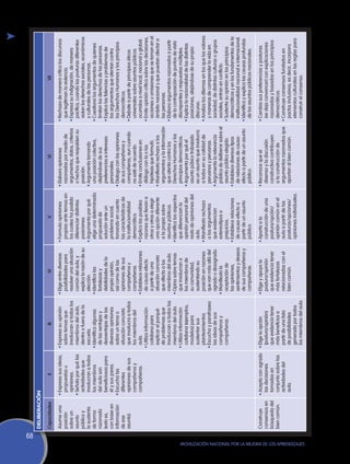 68
                                                               DELIBERACIÓN

                                                               Capacidades             II                       III                        IV                          V                             VI                                       VII

                                                               Asume una      •	Expresa sus ideas,   •	Expresa su opinión       •	Elige entre diversas     •	Formula opiniones         •	Elabora opiniones               •	Rechaza de manera crítica los discursos
                                                               posición         propuestas u           sobre temas que            posibilidades para         propias ante temas en       razonadas por medio de            que legitiman la violencia.
                                                               sobre un         opiniones.             involucran a todos los     resolver una situación     los cuales ha podido        argumentos, datos, criterios    •	Expresa su indignación, de manera
                                                               asunto         •	Señala por qué las     miembros del aula,         común del aula, y          diferenciar distintas       o hechos que respalden su         pacífica, cuando las posturas diferentes
                                                               público y        actividades que        dentro o fuera de la       explica la razón de su     posiciones.                 posición.                         violan los derechos sociales, económicos
                                                               la sustenta      involucran a todos     escuela.                   elección.                •	Argumenta por qué         •	Argumenta tomando                 y culturales de las personas.
                                                               de forma         los miembros         •	Identifica algunas       •	Identifica las             elige una determinada       una posición colectiva,         •	Cuestiona los argumentos de quienes
                                                               razonada         del aula son           de las ventajas y          fortalezas y               propuesta de                alejándose de sus                 limitan los derechos de las personas.
                                                               (esto es,        beneficiosas para      desventajas de las         debilidades de la          solución ante un            preferencias e intereses        •	Explica las falencias y problemas de
                                                               con base en      él y sus pares.        diversas opiniones         propia opinión,            problema social,            personales.                       los argumentos que atentan contra
                                                               información    •	Escucha las            sobre un tema o            así como de las            tomando en cuenta         •	Dialoga con las opiniones         los Derechos Humanos y los principios
                                                               de ese           diferentes             situación concreta         opiniones de sus           las características de      de sus compañeros y               democráticos.
                                                               asunto).         opiniones de sus       que involucra a todos      compañeros y               la institucionalidad        compañeras, aun cuando          •	Debate a partir de principios éticos
                                                                                compañeros y           los miembros del           compañeras.                democrática.                no esté de acuerdo.               universales sobre asuntos públicos
                                                                                compañeras.            aula.                    •	Establece relaciones     •	Explica las posibles      •	Emite conclusiones en           	 ocurridos a nivel local, nacional y global.
                                                                                                     •	Utiliza información        de causa-efecto            razones que llevan a        diálogo con la o las            •	Emite opinión crítica sobre las decisiones,
                                                                                                       cotidiana para             a partir de una            otros y otras a elegir      hipótesis que formuló.            acciones u omisiones que se toman en el
                                                                                                       explicar el porqué         situación concreta         una opción diferente      •	Manifiesta rechazo a los          ámbito nacional y que puedan afectar a
                                                                                                       de problemas que           que afecta a los           a la propia sobre           argumentos y la información       las personas.
                                                                                                       involucran a todos los     miembros del aula.         asuntos públicos.           que atenta contra los           •	Elabora argumentos razonados a partir
                                                                                                       miembros del aula.       •	Opina sobre temas        •	Identifica los aspectos     Derechos Humanos y los            de la contraposición de puntos de vista
                                                                                                     •	Utiliza información        que involucran a           que diferencian la          principios democráticos.          discrepantes y respuestas múltiples.
                                                                                                       cotidiana (ejemplos,       los miembros de            opinión personal del      •	Argumenta por qué el            •	Explica la racionalidad de las distintas
                                                                                                       modelos) para              su comunidad,              resto de opiniones del      asunto púbico trabajado           posiciones, alejándose de su propio
                                                                                                       sustentar sus              sustentando su             aula.                       es un asunto que involucra        discurso.
                                                                                                       planteamientos.            posición en razones      •	Manifiesta rechazo          a todos en su calidad de        •	Analiza los dilemas en los que los valores
                                                                                                     •	Escucha y parafrasea       que van más allá del       a los argumentos            peruanos y peruanas.              y maneras de comprender la vida en
                                                                                                       las ideas de sus           agrado o desagrado.        que evidencian            •	Argumenta la relevancia           sociedad, de distintas culturas o grupos
                                                                                                       compañeros y             •	Manifiesta la              estereotipos o              pública de deliberar sobre el     sociales, entran en conflicto.
                                                                                                       compañeras.                aceptación de              prejuicios.                 asunto público elegido.         •	Sustenta su opinión en los principios
                                                                                                                                  las opiniones,           •	Establece relaciones      •	Establece diversos tipos          democráticos y en los fundamentos de la
                                                                                                                                  sentimientos y deseos      de causa-efecto a           de relaciones de causa-           institucionalidad nacional e internacional.
                                                                                                                                  de sus compañeros y        partir de un asunto         efecto a partir de un asunto    •	Identifica y explica las causas profundas
                                                                                                                                  compañeras.                público.                    público.                          de los asuntos públicos nacionales.

                                                               Construye      •	Acepta con agrado    •	Elige la opción          •	Elige y apoya la         •	Aporta a la               •	Reconoce que el                 •	Cambia sus preferencias y posturas
                                                               consensos en     las decisiones         (postura/opinión)          postura/opinión            construcción de una         disenso y la discusión            (se deja convencer) con explicaciones
                                                               búsqueda del     tomadas en             que evidencia tener        que evidencia tener        postura/opción/             constructiva contribuyen          razonadas y basadas en los principios
                                                               bien común.      conjunto sobre las     más beneficios a           más fortalezas             opinión común en el         a la construcción de              democráticos.
                                                                                actividades del        partir de una lista        relacionadas con el        aula a partir de las        argumentos razonados que        •	Construye consensos fundados en
                                                                                aula.                  de posibilidades           bien común.                posturas/opciones/          aportan al bien común.            pactos inclusivos; es decir, incorpora
                                                                                                       generada por todos                                    opiniones individuales.                                       elementos culturales en las reglas para
                                                                                                       los miembros del aula.                                                                                              construir el consenso.




Movilización Nacional por la Mejora de los Aprendizajes
 