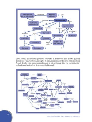 Preocupación                                     evidencian                          Asuntos                                       sobre
             por el bien común                                                                      públicos
                                           implica
                                                                              fortalece                                     Deliberación
                                                                                                                                                                         implica
                                      Ciudadanía                                        en
                                     democrática
                                                                                                                                                          Argumentación
                                                                                       reconoce                                se basa en
                                                   Democracia
                                                                                                                                                     para
                                                                                                                                                                            para llegar a
                reconoce                                                        Dignidad
                                                 implica
                                                                                                                     Autonomía                                              Acuerdos

             Diversidad                                                       Igualdad                                                       busca

                                                                                            implica
                                                                                                                      Cambio de
                                             Tolerancia                                                              preferencias
                        de                                                                   ceder


               Culturas                                 Intereses                                                                                 de




     Como vemos, los conceptos generales vinculados a deliberación son: asuntos públicos,
     democracia y argumentación; conceptos de los cuales se desprenden otros más específicos.
     A partir de ellos y las relaciones establecidas, la red conceptual debe irse complejizando y
     profundizando hasta el final de la escolaridad (mapa 2).




                Preocupación                                    Asuntos
                                             evidencian                             sobre
              por el bien común                                 públicos

                       implica               Ciudadanía
                                            democrática             fortalece
             para                                                     se                                                        Raciocinio
          fortalecer                                                expresa             Deliberación
                                 otorgan     Procedimientos           en                                             implica
                                                                                                                                         +          para llegar a
                 Conocimientos                    tiene
                                                                                                   se basa en
                                                                            evita      reconoce                                                            Acuerdos         Conflictos
                       desarrollan                         en                                                                Argumentación                                 de intereses
                                     Democracia
                                                                  Hegemonía          Dignidad        Autonomía              para                           sobre
                                               se opone                                                                                                                   incluyen
         Habilidades                 es                          sociocultural
                                                                                                                                             conlleva a
                                                                                      implica
                                                                                                                            busca                                   Distorsiones
                   Forma de                reconoce       Diversidad                                       implica                           Responsabilidad
                    mirar el                                                                                ceder
                                                                           Tolerancia
                    mundo            Identidades          de                                    Igualdad                                                      llevan a


                                            Cosmovisiones Culturas                                           Cambio de                                       Decisión           evidencia
                                                                                    permiten y              preferencias            de
                                                                                     protegen
                                                                 Disenso
                                               incluye                                                                                                               Validación       Legitimación
                                                                                                               posibilita                Preferencias
                                                                                Empatía
                                                                es
                                                            comprender                  reconocido         Legítimo         Intereses
                                                                                           como
                                              implica                                                        otro
                                                                       Interlocutor                                                           orientan
                                                          Valores




72
                                                                                                Movilización Nacional por la Mejora de los Aprendizajes
 