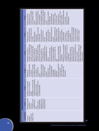 84
                                                               PARTICIPACIÓN
                                                                Capacidades            II ciclo                    III ciclo                    IV ciclo                        V ciclo                          VI ciclo                      VII ciclo
                                                               Propone y        •	Manifiesta agrado    •	Identifica las necesidades     •	Identifica las           •	Manifiesta disposición a          •	Diseña proyectos             •	Gestiona proyectos
                                                               gestiona           al planificar          de él/ella y sus amigos y        necesidades del salón      participar en actividades de la     participativos tomando         participativos en la
                                                               iniciativas de     acciones y             amigas.                          y su entorno.              escuela, con lo que muestra         en cuenta cada una de          escuela y la comunidad,
                                                               interés común.     compartir con sus    •	Manifiesta su punto de vista   •	Acuerda las acciones       que se siente parte de ella.        sus fases.                     que contribuyen al bien
                                                                                  compañeros de          cuando se toman decisiones       por realizar, tomando    •	Propone, a partir de un           •	Ejecuta proyectos              común.
                                                                                  aula.                  colectivas en el aula.           en cuenta las              diagnóstico, proyectos              participativos               •	Aplica los mecanismos
                                                                                •	Cumple con la        •	Participa en la elección de      necesidades del            colectivos orientados al bien       considerando su proceso        de democracia directa a
                                                                                  responsabilidad        sus representantes.              grupo.                     de la escuela o la comunidad.       de desarrollo.                 casos analizados.
                                                                                  asignada por el o                                     •	Colabora en acciones     •	Expresa su opinión en             •	Usa mecanismos de            •	Usa estrategias creativas
                                                                                  la docente para el                                      colectivas orientadas      el cumplimiento de sus              participación en la            para generar alternativas
                                                                                  cuidado del aula.                                       al logro de metas          responsabilidades y de las          escuela.                       de solución de interés
                                                                                                                                          comunes.                   responsabilidades de los          •	Propone distintas              común.
                                                                                                                                        •	Participa en los           demás.                              opciones de solución         •	Participa en campañas
                                                                                                                                          procesos de elección     •	Usa los mecanismos de               para la toma de                de solidaridad
                                                                                                                                          de representantes          participación estudiantil de        decisiones en el aula y la     ante situaciones de
                                                                                                                                          estudiantiles              la escuela para viabilizar          escuela.                       desventaja social,
                                                                                                                                          (delegados y               propuestas de mejora de           •	Explica la importancia de      económica y cultural
                                                                                                                                          Municipio).                ésta.                               participar en acciones         en las que viven
                                                                                                                                        •	Utiliza los mecanismos   •	Elige a sus representantes          solidarias para alcanzar       las personas en su
                                                                                                                                          de participación           basándose en argumentos             la cohesión social.            localidad, región y país.
                                                                                                                                          propios de la escuela,     sustentados.                      •	Participa cooperativa        •	Genera espacios
                                                                                                                                          para canalizar sus       •	Participa con sus compañeros        y solidariamente               públicos de participación
                                                                                                                                          demandas.                  y compañeras en proyectos           en acciones de                 en la escuela,
                                                                                                                                                                     orientados al bien común y a        apoyo a personas               basados en principios
                                                                                                                                                                     la solidaridad.                     en una situación de            democráticos.
                                                                                                                                                                   •	Participa activamente en            vulnerabilidad.
                                                                                                                                                                     las discusiones y toma de         •	Participa en acciones que
                                                                                                                                                                     decisiones grupales que             velen por el bien público
                                                                                                                                                                     favorecen la convivencia en el      y su buen uso, tanto en
                                                                                                                                                                     aula y la escuela.                  la escuela como en la
                                                                                                                                                                   •	Elige trabajar en equipo para       localidad y la región.
                                                                                                                                                                     resolver problemas o lograr
                                                                                                                                                                     metas comunes.




Movilización Nacional por la Mejora de los Aprendizajes
 