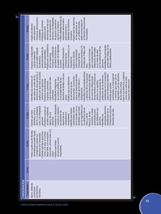 PARTICIPACIÓN
                                                     Capacidades       II ciclo               III ciclo                      IV ciclo                        V ciclo                            VI ciclo                       VII ciclo
                                                    Ejerce, defiende              •	Sabe a quién acudir (familia,    •	Señala que tiene         •	Identifica las ocasiones en        •	Expresa su indignación        •	Explica la relación
                                                    y promueve                      docentes) para pedir ayuda         derechos, como: a          que actúa en contra de los           cuando evidencia                entre Derechos
                                                    los Derechos                    y protección cuando sus            vivir en un ambiente       derechos de otras personas, y        que se están violando           Humanos, democracia y
                                                    Humanos.                        derechos son vulnerados.           sano, a la integridad      explica por qué esas acciones        los derechos,                   ciudadanía.
                                                                                  •	Señala que tiene derechos,         personal.                  vulneran sus derechos.               particularmente los de        •	Participa de acciones
                                                                                    como: a la vida, al nombre       •	Reclama cuando no        •	Expresa empatía frente               grupos vulnerables.             solidarias ante
                                                                                    (tener DNI), a la recreación,      se está cumpliendo         a grupos o personas                •	Explica las características     situaciones en las que
                                                                                    educación, al buen trato, a la     alguno de sus              cuyos derechos han sido              de los Derechos                 se ven vulnerados los
                                                                                    salud.                             derechos.                  vulnerados.                          Humanos, enfatizando            derechos y la integridad
                                                                                  •	Explica que todas                •	Expresa su desagrado     •	Manifiesta indignación,              que éstas se basan en           de grupos y personas
                                                                                    las personas somos                 cuando se vulneran         de manera pacífica, ante             el respeto de la dignidad       ajenas a su entorno.
                                                                                    importantes.                       los derechos de            el incumplimiento de los             humana.                       •	Utiliza distintas formas de
                                                                                                                       alguno de sus              derechos de él/ella o de sus       •	Explica la Declaración          expresión democrática
                                                                                                                       compañeros o               pares.                               Universal de los                para promover y




TODOS PODEMOS APRENDER, NADIE SE QUEDA ATRÁS
                                                                                                                       compañeras.              •	Explica que sus derechos             Derechos Humanos y su           defender los Derechos
                                                                                                                     •	Señala que existen         se enmarcan en los                   importancia.                    Humanos.
                                                                                                                       autoridades, dentro        instrumentos: Convención           •	Explica la relación           •	Explica que los derechos
                                                                                                                       de la escuela y en su      sobre los Derechos del Niño          entre la Declaración            de las personas, en
                                                                                                                       localidad, que velan       y Código de los Niños y              Universal de los                un conflicto armado,
                                                                                                                       por la seguridad y por     Adolescentes.                        Derechos Humanos y la           están enmarcados en
                                                                                                                       los derechos de los      •	Identifica los principales temas     Constitución Política del       el Derecho Internacional
                                                                                                                       niños y niñas.             y derechos de la Convención          Perú.                           Humanitario.
                                                                                                                     •	Recurre, de ser            sobre los Derechos del Niño,       •	Explica las funciones
                                                                                                                       necesario, a estas         así como las obligaciones            que corresponden a la
                                                                                                                       autoridades para           de las familias y el Estado en       Defensoría del Pueblo
                                                                                                                       que defiendan sus          relación con aquéllos.               en su tarea de velar
                                                                                                                       derechos.                •	Promueve acciones de                 por los derechos de las
                                                                                                                     •	Identifica los             protección de los derechos           personas.
                                                                                                                       principales derechos       establecidos en la Convención      •	Identificar los principales
                                                                                                                       establecidos en la         sobre los Derechos del Niño.         puntos del Código de los
                                                                                                                       Convención sobre los     •	Señala que existen                   niños y adolescentes
                                                                                                                       derechos del niño.         autoridades, a nivel regional
                                                                                                                                                  y nacional, que velan por la
                                                                                                                                                  seguridad y por los derechos
                                                                                                                                                  de los niños y niñas.
                                                                                                                                                •	Ejerce sus derechos y deberes
                                                                                                                                                  como niño o niña en todo
                                                                                                                                                  espacio de interacción.




                                               85
 