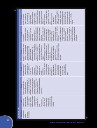 86
                                                               PARTICIPACIÓN
                                                                 Capacidades            II ciclo                   III ciclo                     IV ciclo                       V ciclo                           VI ciclo                       VII ciclo
                                                               Usa y fiscaliza   •	Participa en la      •	Hace seguimiento del           •	Identifica los logros   •	Exige el cumplimiento de las       •	Se expresa                   •	Emite una opinión
                                                               el poder            elección del líder     cumplimiento de las              y dificultades en el      normas y los acuerdos por            pacíficamente cuando           crítica sobre el uso
                                                               de manera           o lideresa cuando      responsabilidades en el          cumplimiento de sus       parte de las autoridades.            sus representantes             de la autoridad y el
                                                               democrática.        realiza trabajos o     aula, con ayuda del docente.     responsabilidades       •	Explica las funciones del            no cumplen sus                 poder en su escuela
                                                                                   juegos grupales.     •	Identifica a las principales     y las de sus              gobierno estudiantil.                obligaciones o abusan          (representantes,
                                                                                 •	Expresa su opinión     autoridades de la escuela y      compañeros y            •	Hace seguimiento a las               de su poder.                   docentes y directivos).
                                                                                   sobre las acciones     describe su labor básica.        compañeras.               acciones que desarrollan los       •	Expresa, en forma            •	Protesta de manera
                                                                                   y el trato de el y   •	Acuerda metas en su grupo      •	Explica los roles y       representantes estudiantiles.        pacífica, su desacuerdo        pacífica cuando los
                                                                                   la docente en el       de trabajo y establece           funciones de los        •	Distribuye las funciones y           cuando las autoridades         representantes, docentes
                                                                                   aula.                  responsabilidades entre sus      miembros de su            evalúa el desempeño de los           de su escuela cometen          y directivos no cumplen
                                                                                 •	Participa, con         miembros.                        escuela.                  miembros en el trabajo en            injusticias.                   sus funciones o abusan
                                                                                   ayuda del o de la                                     •	Identifica las            equipo.                            •	Emite una opinión crítica      del poder.
                                                                                   docente, de las                                         funciones del alcalde   •	Señala los logros y dificultades     sobre el cumplimiento        •	Emite una opinión
                                                                                   actividades de                                          y otras autoridades       en el cumplimiento de las            de las funciones del           crítica sobre el uso de la
                                                                                   evaluación del                                          importantes de la         funciones de las autoridades         Gobierno Local y del           autoridad y el poder en el
                                                                                   cumplimiento de                                         comunidad.                en la escuela.                       Gobierno Regional.             país.
                                                                                   responsabilidades                                     •	Identifica el rol       •	Identifica las principales         •	Delega funciones             •	Promueve acciones
                                                                                   y rutinas.                                              que mejor puede           funciones de la autoridad            y empodera a los               de defensa a
                                                                                                                                           desempeñar en un          regional y nacional.                 miembros de su equipo          las autoridades
                                                                                                                                           momento, para el        •	Exige a sus representantes           para el logro de objetivos     legítimamente elegidas,
                                                                                                                                           trabajo en equipo.        que informen sobre el trabajo        comunes.                       a nivel de escuela,
                                                                                                                                         •	Delega algunas            realizado.                         •	Asume las sugerencias o        localidad, región y país.
                                                                                                                                           funciones a sus                                                críticas pertinentes a su    •	Identifica las instancias
                                                                                                                                           compañeros para                                                gestión y las incorpora        a las cuales dirigir su
                                                                                                                                           realizar tareas en el                                          para mejorar sus               reclamo frente a una
                                                                                                                                           aula.                                                          procesos y resultados.         situación de abuso de
                                                                                                                                                                                                        •	Promueve la equidad en         autoridad, de acuerdo
                                                                                                                                                                                                          el ejercicio del poder.        con la normatividad
                                                                                                                                                                                                        •	Explica la importancia de      vigente.
                                                                                                                                                                                                          participar en el gobierno
                                                                                                                                                                                                          estudiantil.




Movilización Nacional por la Mejora de los Aprendizajes
 