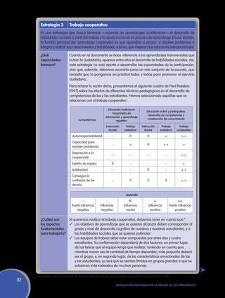 Estrategia 3        Trabajo cooperativo
       Es una estrategia que busca fomentar —además de aprendizajes académicos— el desarrollo de
       habilidades sociales a partir del trabajo y la ayuda mutua en su proceso de aprendizaje. En ese sentido,
       la función principal del aprendizaje cooperativo es que aprendan a pensar, a resolver problemas e
       integrar y aplicar sus conocimientos y habilidades, a la vez que mejoran sus relaciones interpersonales.

       ¿Qué                Cuando en el documento se hace referencia a los aprendizajes transversales que
       capacidades         nutren la ciudadanía, aparece entre ellos el desarrollo de habilidades sociales. Así,
       favorece?           esta estrategia no solo aporta a desarrollar las capacidades de la participación,
                           sino que, además, debemos asumirla como un reto conjunto de la escuela, que
                           necesita que la pongamos en práctica todos y todas para promover el ejercicio
                           ciudadano.
                           Para aclarar lo recién dicho, presentamos el siguiente cuadro de Paul Roeders
                           (1997) sobre los efectos de diferentes técnicas pedagógicas en el desarrollo de
                           competencias de los y las estudiantes. Hemos seleccionado aquéllas que se
                           relacionan con el trabajo cooperativo:

                                                         Educación tradicional:
                                                                                      Educación activa y participativa:
                                                            transmisión de
                                                                                       desarrollo de competencias y
                                                      información y aprendizaje
                                 Competencias                                          construcción del conocimiento
                                                               repetitivo
                                                      Instrucción    Trabajo      Instrucción     Trabajo        Trabajo
                                                        frontal     individual      frontal      individual    cooperativo

                             Autorresponsabilidad          -            0             0              +             ++
                             Capacidad para
                                                           -            +             0             ++              +
                             resolver problemas
                             Disposición a la
                                                          --            --            --              -            ++
                             cooperación
                             Espíritu de equipo           0              -             -              -             +
                             Solidaridad                  --             -            0               -            ++
                             Conseguir la
                             confianza de los              -            0             0              0             ++
                             demás


                                                                     Leyenda
                                    - -:               -:                0:                 +:                   ++:
                             fuerte influencia    influencia        influencia         influencia         fuerte influencia
                                 negativa          negativa           neutra            positiva              positiva

       ¿Cuáles son         Si queremos realizar el trabajo cooperativo, debemos tener en cuenta que:*
       los aspectos        ✓	 Los objetivos de aprendizaje que se quieren alcanzar deben corresponder al
       fundamentales           grado y nivel de desarrollo cognitivo de nuestros y nuestras estudiantes, y a
       para trabajarla?        las habilidades sociales que se quieren potenciar.
                           ✓	 Los equipos de trabajo debe estar compuestos por entre dos y cuatro
                               estudiantes. Su conformación dependerá de dos factores: en primer lugar,
                               de las tareas que el equipo tenga que realizar, teniendo en cuenta que
                               mientras menor sea la cantidad de tiempo disponible, más pequeño deberá
                               ser el grupo; y, en segundo lugar, de las características emocionales de los
                               y las estudiantes, ya sea que se sientan tímidos en grupos grandes o que se
                               esfuercen más rodeados de muchas personas.

     *Adaptado del documento de trabajo Manual sobre aprendizaje cooperativo elaborado por IIPEC.
92
                                                               Movilización Nacional por la Mejora de los Aprendizajes
 