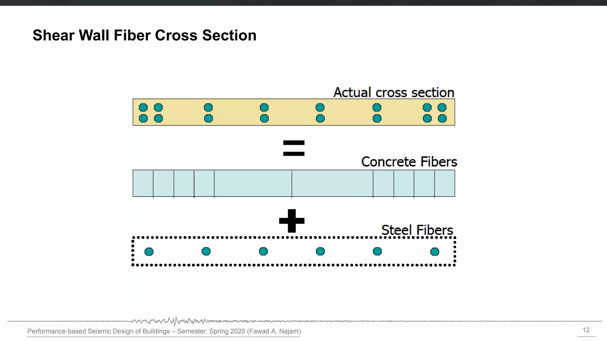 12
Performance-based Seismic Design of Buildings – Semester: Spring 2020 (Fawad A. Najam)
Shear Wall Fiber Cross Section
 