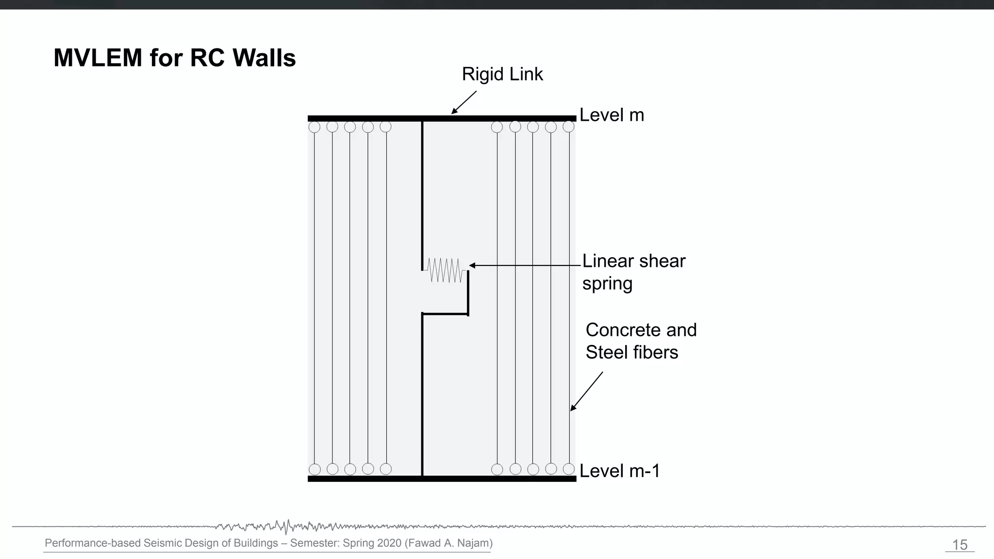 15
Performance-based Seismic Design of Buildings – Semester: Spring 2020 (Fawad A. Najam)
MVLEM for RC Walls
Level m
Level m-1
Rigid Link
Concrete and
Steel fibers
Linear shear
spring
 