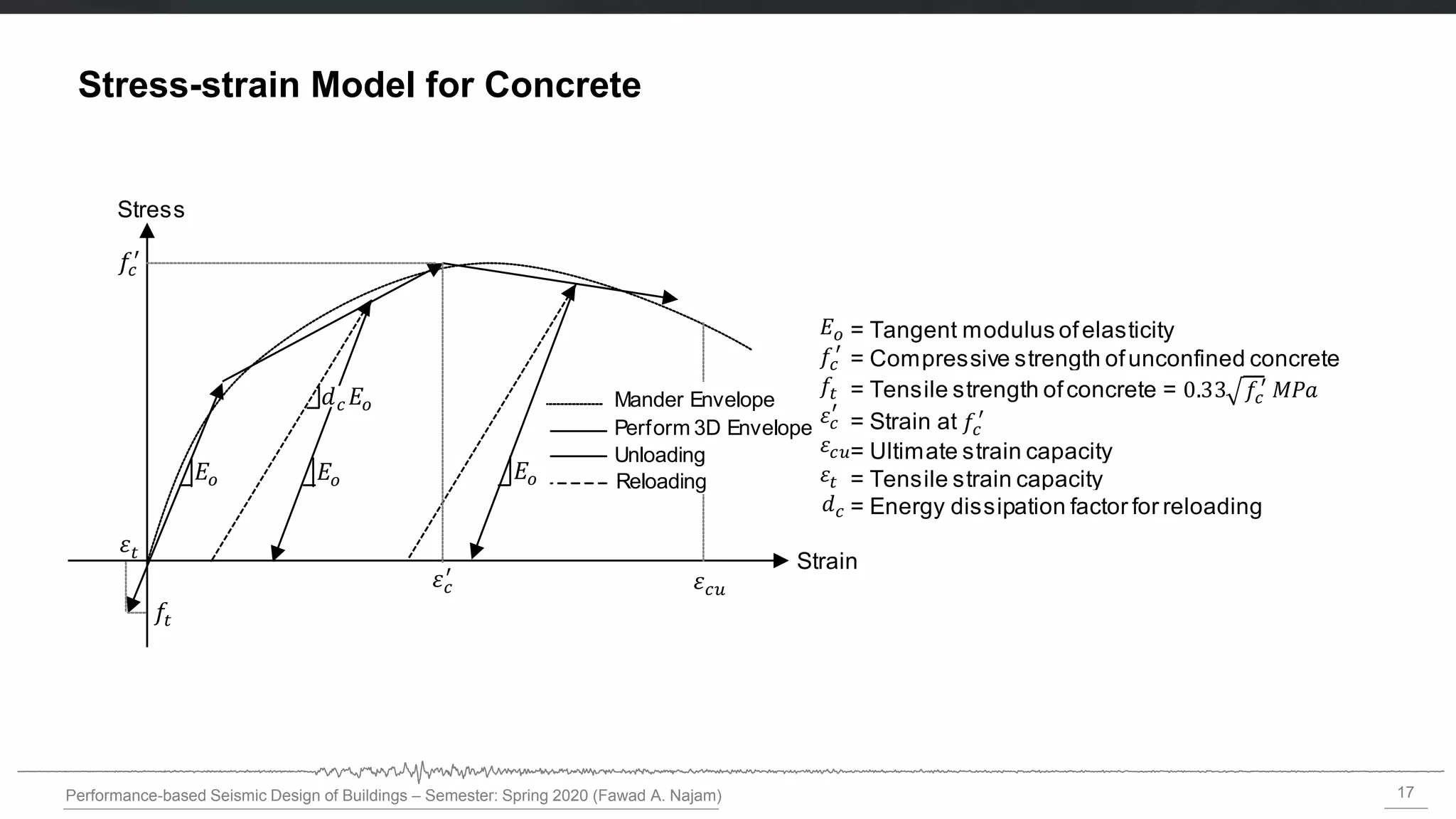 17
Performance-based Seismic Design of Buildings – Semester: Spring 2020 (Fawad A. Najam)
Stress-strain Model for Concrete
Stress
Strain
Mander Envelope
Perform 3D Envelope
Unloading
Reloading
Stress
= Tangent modulus ofelasticity
= Compressive strength ofunconfined concrete
= Tensile strength ofconcrete =
= Ultimate strain capacity
= Strain at
= Tensile strain capacity
= Energy dissipation factor for reloading
= Modulus of elasticity
 