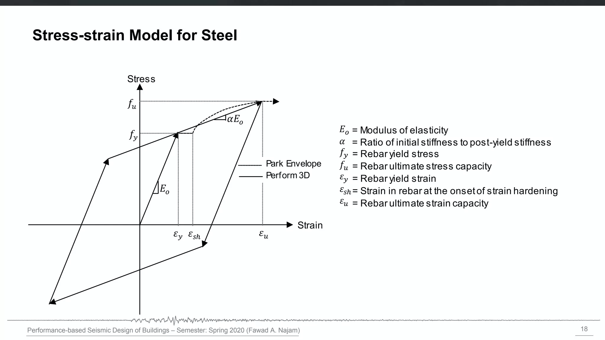 18
Performance-based Seismic Design of Buildings – Semester: Spring 2020 (Fawad A. Najam)
Stress-strain Model for Steel Strain
Reloading
Stress
Strain
= Energy dissipation factor for reloading
Park Envelope
Perform 3D
= Modulus of elasticity
= Rebar yield stress
= Rebar ultimate stress capacity
= Rebar ultimate strain capacity
= Rebar yield strain
= Strain in rebar at the onsetof strain hardening
= Ratio of initial stiffness to post-yield stiffness
 