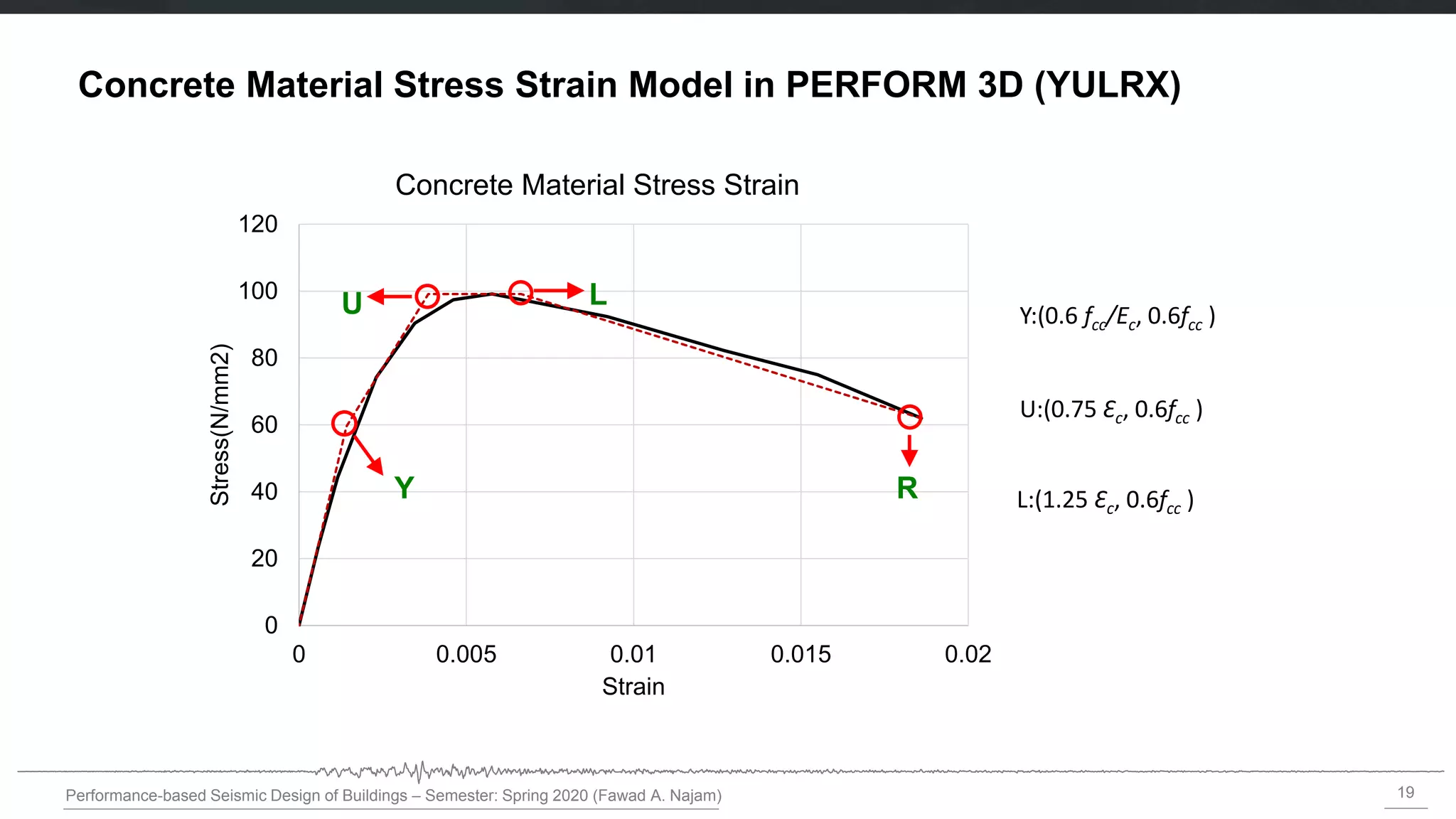 19
Performance-based Seismic Design of Buildings – Semester: Spring 2020 (Fawad A. Najam)
Concrete Material Stress Strain Model in PERFORM 3D (YULRX)
0
20
40
60
80
100
120
0 0.005 0.01 0.015 0.02
Stress(N/mm2)
Strain
Concrete Material Stress Strain
Y
U L
R
Y:(0.6 fcc/Ec, 0.6fcc )
U:(0.75 Ɛc, 0.6fcc )
L:(1.25 Ɛc, 0.6fcc )
 