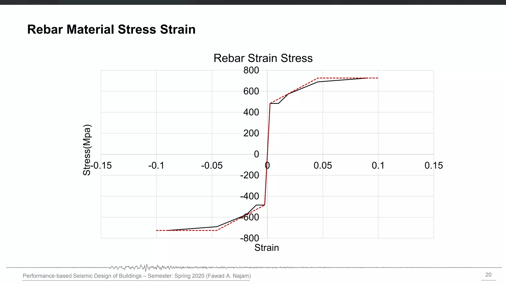 20
Performance-based Seismic Design of Buildings – Semester: Spring 2020 (Fawad A. Najam)
Rebar Material Stress Strain
-800
-600
-400
-200
0
200
400
600
800
-0.15 -0.1 -0.05 0 0.05 0.1 0.15
Stress(Mpa)
Strain
Rebar Strain Stress
 