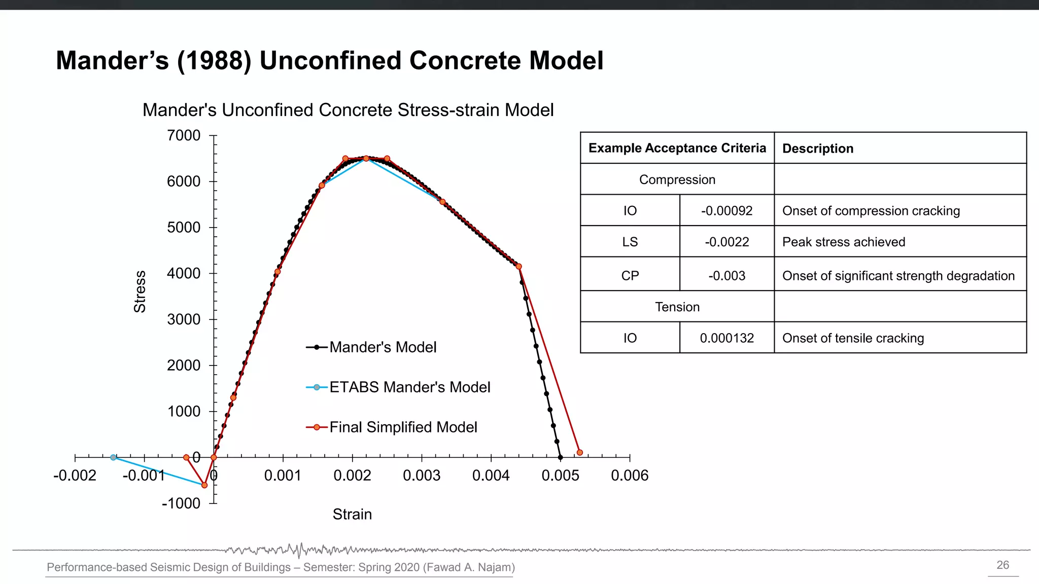 26
Performance-based Seismic Design of Buildings – Semester: Spring 2020 (Fawad A. Najam)
Mander’s (1988) Unconfined Concrete Model
-1000
0
1000
2000
3000
4000
5000
6000
7000
-0.002 -0.001 0 0.001 0.002 0.003 0.004 0.005 0.006
Stress
Strain
Mander's Unconfined Concrete Stress-strain Model
Mander's Model
ETABS Mander's Model
Final Simplified Model
Example Acceptance Criteria Description
Compression
IO -0.00092 Onset of compression cracking
LS -0.0022 Peak stress achieved
CP -0.003 Onset of significant strength degradation
Tension
IO 0.000132 Onset of tensile cracking
 