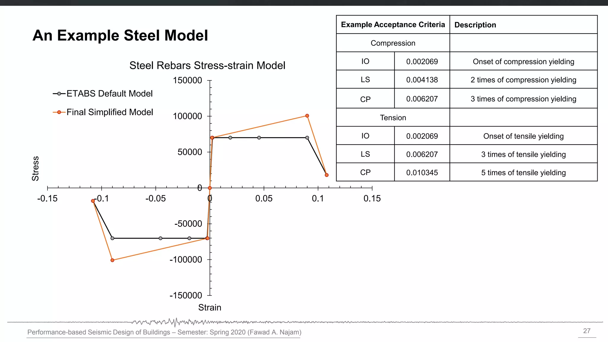 27
Performance-based Seismic Design of Buildings – Semester: Spring 2020 (Fawad A. Najam)
An Example Steel Model
-150000
-100000
-50000
0
50000
100000
150000
-0.15 -0.1 -0.05 0 0.05 0.1 0.15
Stress
Strain
Steel Rebars Stress-strain Model
ETABS Default Model
Final Simplified Model
Example Acceptance Criteria Description
Compression
IO 0.002069 Onset of compression yielding
LS 0.004138 2 times of compression yielding
CP 0.006207 3 times of compression yielding
Tension
IO 0.002069 Onset of tensile yielding
LS 0.006207 3 times of tensile yielding
CP 0.010345 5 times of tensile yielding
 
