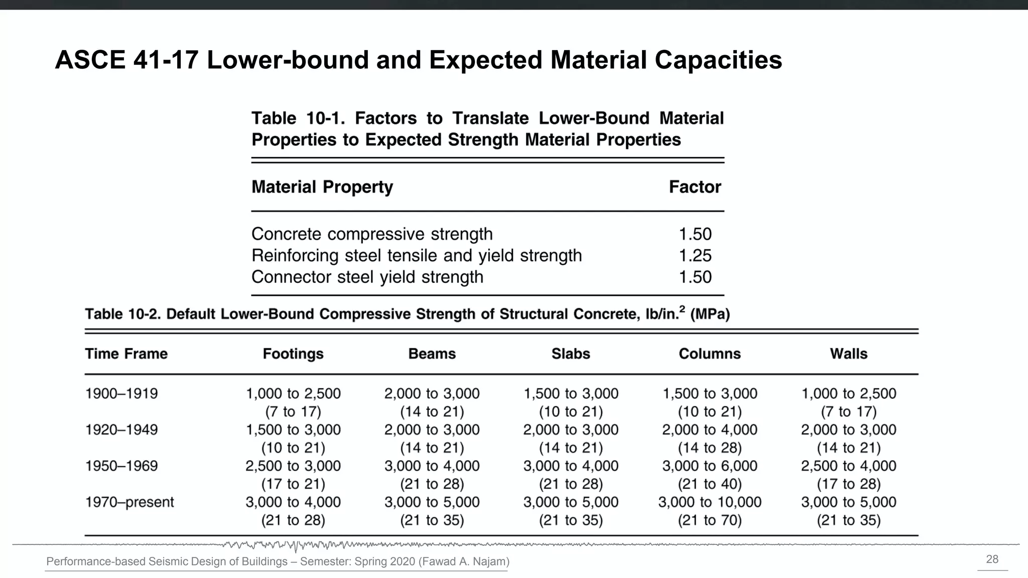 28
Performance-based Seismic Design of Buildings – Semester: Spring 2020 (Fawad A. Najam)
ASCE 41-17 Lower-bound and Expected Material Capacities
 
