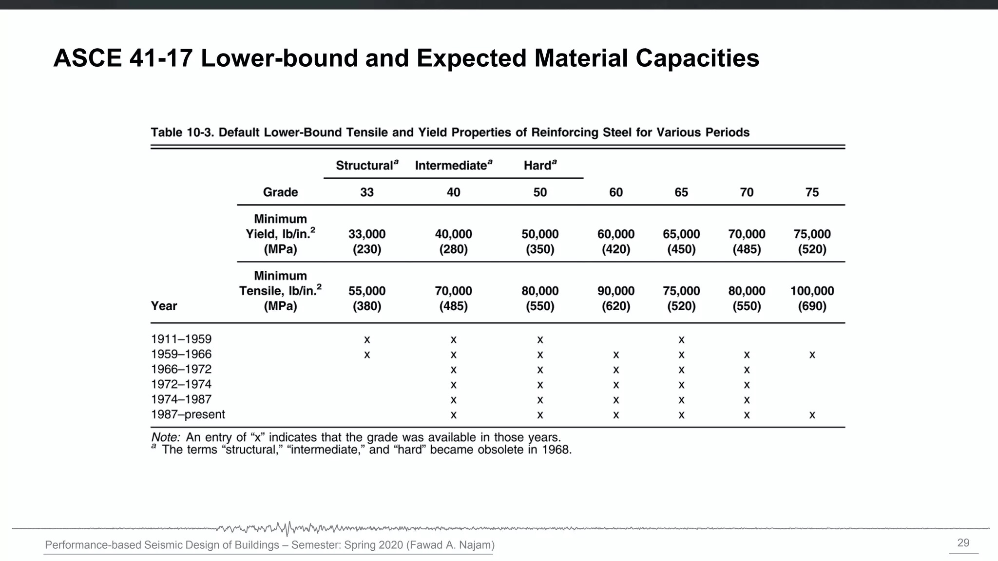 29
Performance-based Seismic Design of Buildings – Semester: Spring 2020 (Fawad A. Najam)
ASCE 41-17 Lower-bound and Expected Material Capacities
 