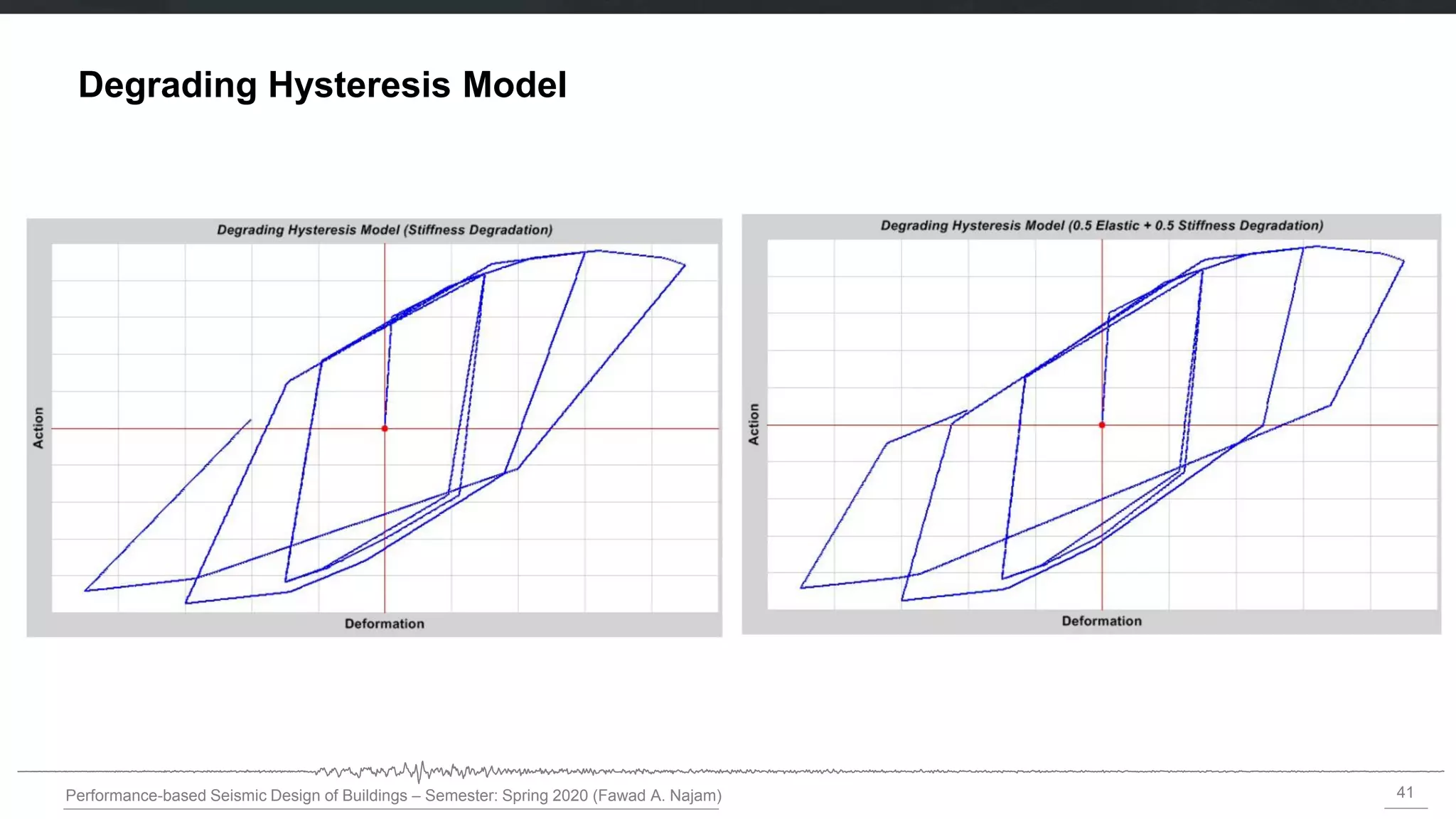 41
Performance-based Seismic Design of Buildings – Semester: Spring 2020 (Fawad A. Najam)
Degrading Hysteresis Model
 