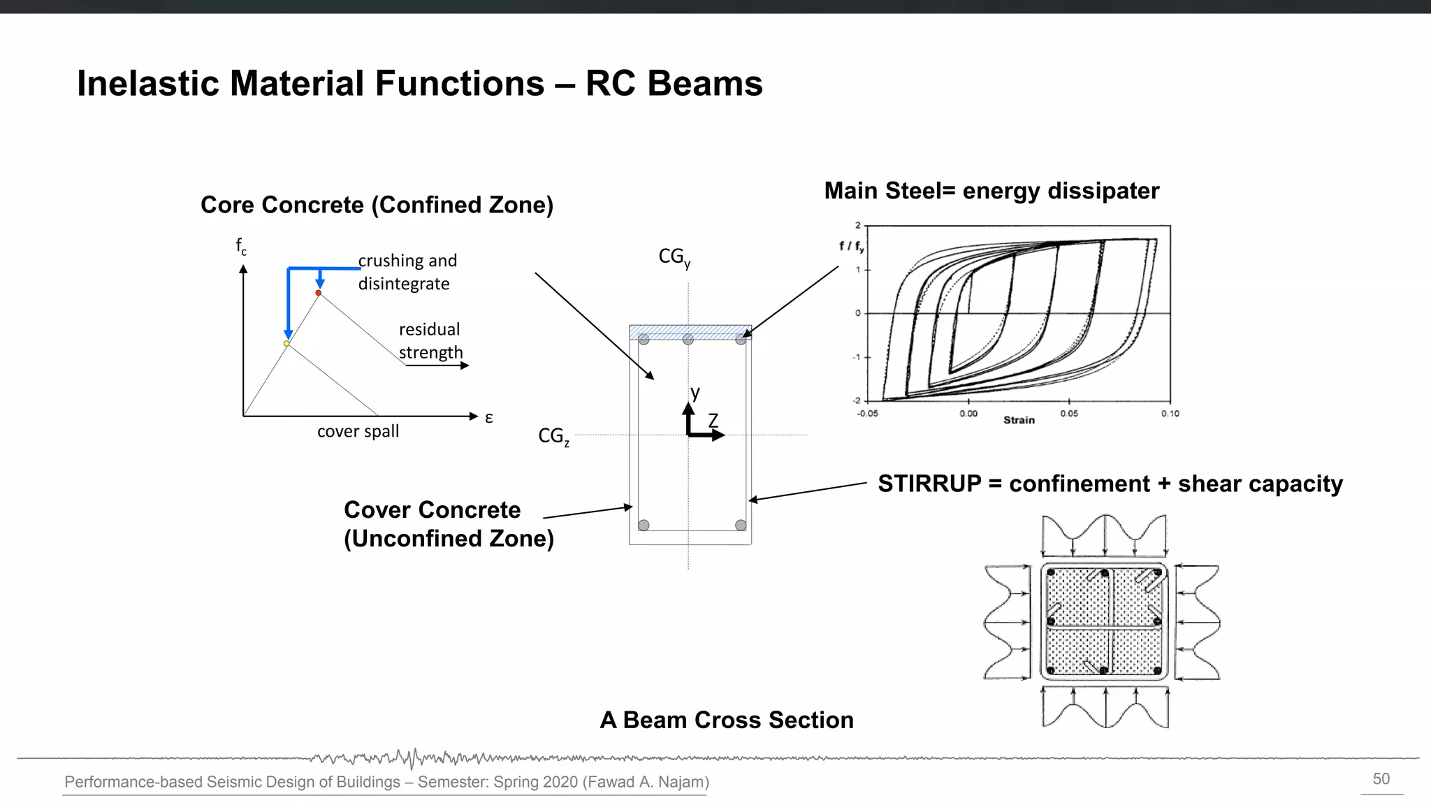 50
Performance-based Seismic Design of Buildings – Semester: Spring 2020 (Fawad A. Najam)
Inelastic Material Functions – RC Beams
CGz
CGy
Z
y
A Beam Cross Section
Main Steel= energy dissipater
Core Concrete (Confined Zone)
Cover Concrete
(Unconfined Zone)
cover spall
crushing and
disintegrate
ε
fc
residual
strength
STIRRUP = confinement + shear capacity
 