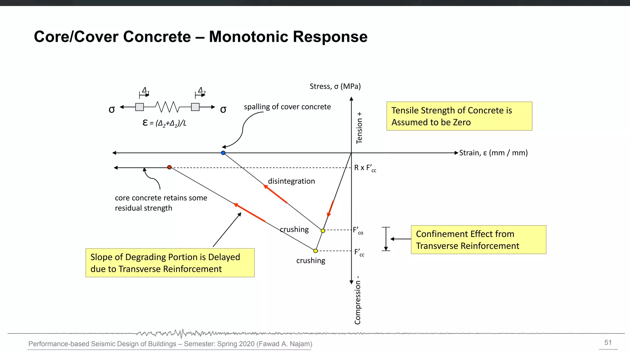51
Performance-based Seismic Design of Buildings – Semester: Spring 2020 (Fawad A. Najam)
Core/Cover Concrete – Monotonic Response
Stress, σ (MPa)
Tension
+
Compression
-
crushing
Strain, ε (mm / mm)
spalling of cover concrete
core concrete retains some
residual strength
F’cc
R x F’cc
Tensile Strength of Concrete is
Assumed to be Zero
F’co Confinement Effect from
Transverse Reinforcement
Slope of Degrading Portion is Delayed
due to Transverse Reinforcement
σ
σ
Δ1 Δ2
ε= (Δ2+Δ1)/L
disintegration
crushing
 