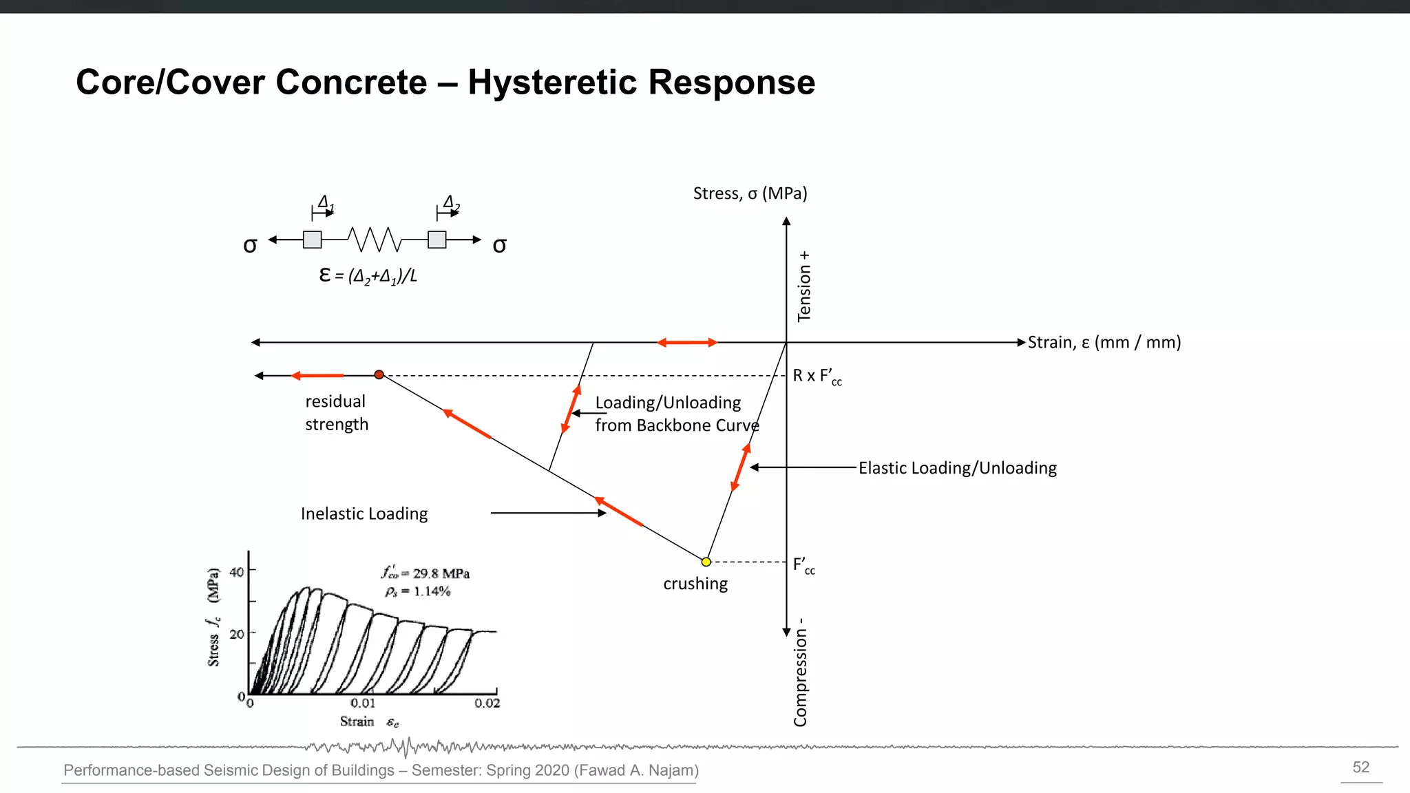 52
Performance-based Seismic Design of Buildings – Semester: Spring 2020 (Fawad A. Najam)
Stress, σ (MPa)
Tension
+
Compression
-
crushing
Strain, ε (mm / mm)
F’cc
R x F’cc
σ
σ
Δ1 Δ2
ε= (Δ2+Δ1)/L
residual
strength
Elastic Loading/Unloading
Inelastic Loading
Loading/Unloading
from Backbone Curve
Core/Cover Concrete – Hysteretic Response
 