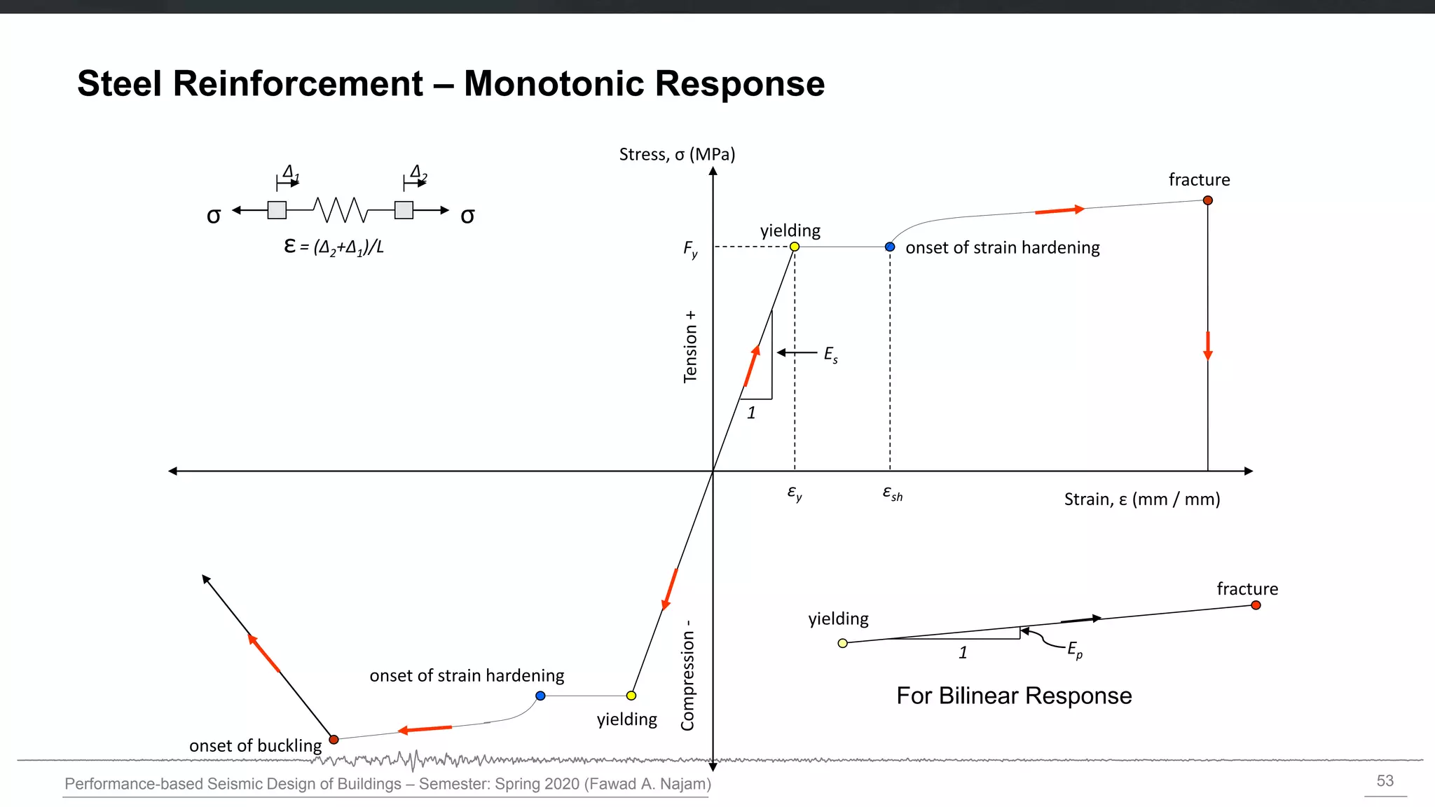 53
Performance-based Seismic Design of Buildings – Semester: Spring 2020 (Fawad A. Najam)
Steel Reinforcement – Monotonic Response
Tension
+
Compression
-
yielding
Stress, σ (MPa)
Strain, ε (mm / mm)
σ
σ
Δ1 Δ2
ε= (Δ2+Δ1)/L
εsh
onset of strain hardening
Ep
1
fracture
yielding
onset of strain hardening
fracture
onset of buckling
Fy
1
Es
εy
yielding
For Bilinear Response
 
