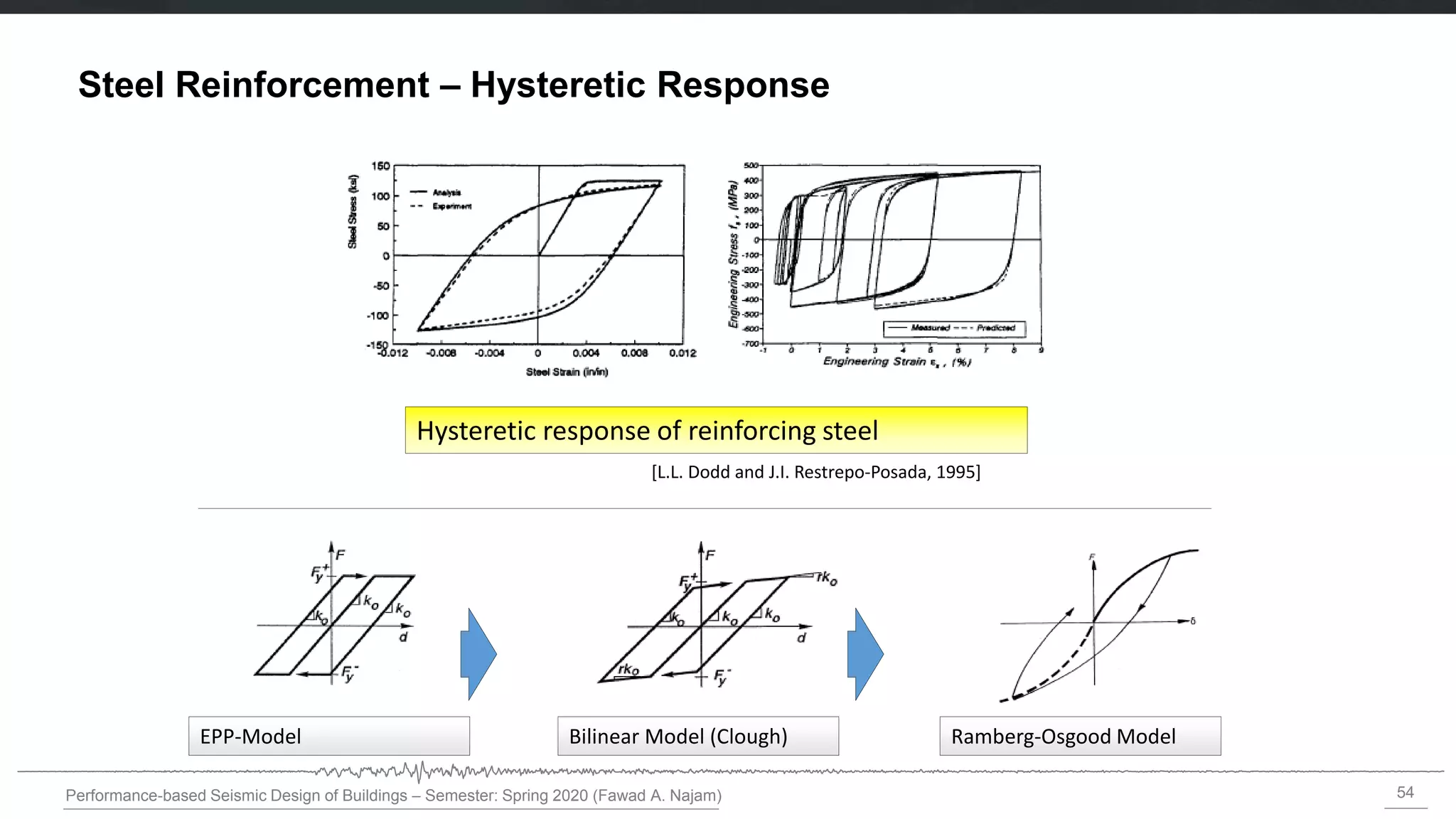 54
Performance-based Seismic Design of Buildings – Semester: Spring 2020 (Fawad A. Najam)
Steel Reinforcement – Hysteretic Response
Hysteretic response of reinforcing steel
[L.L. Dodd and J.I. Restrepo-Posada, 1995]
EPP-Model Bilinear Model (Clough) Ramberg-Osgood Model
 